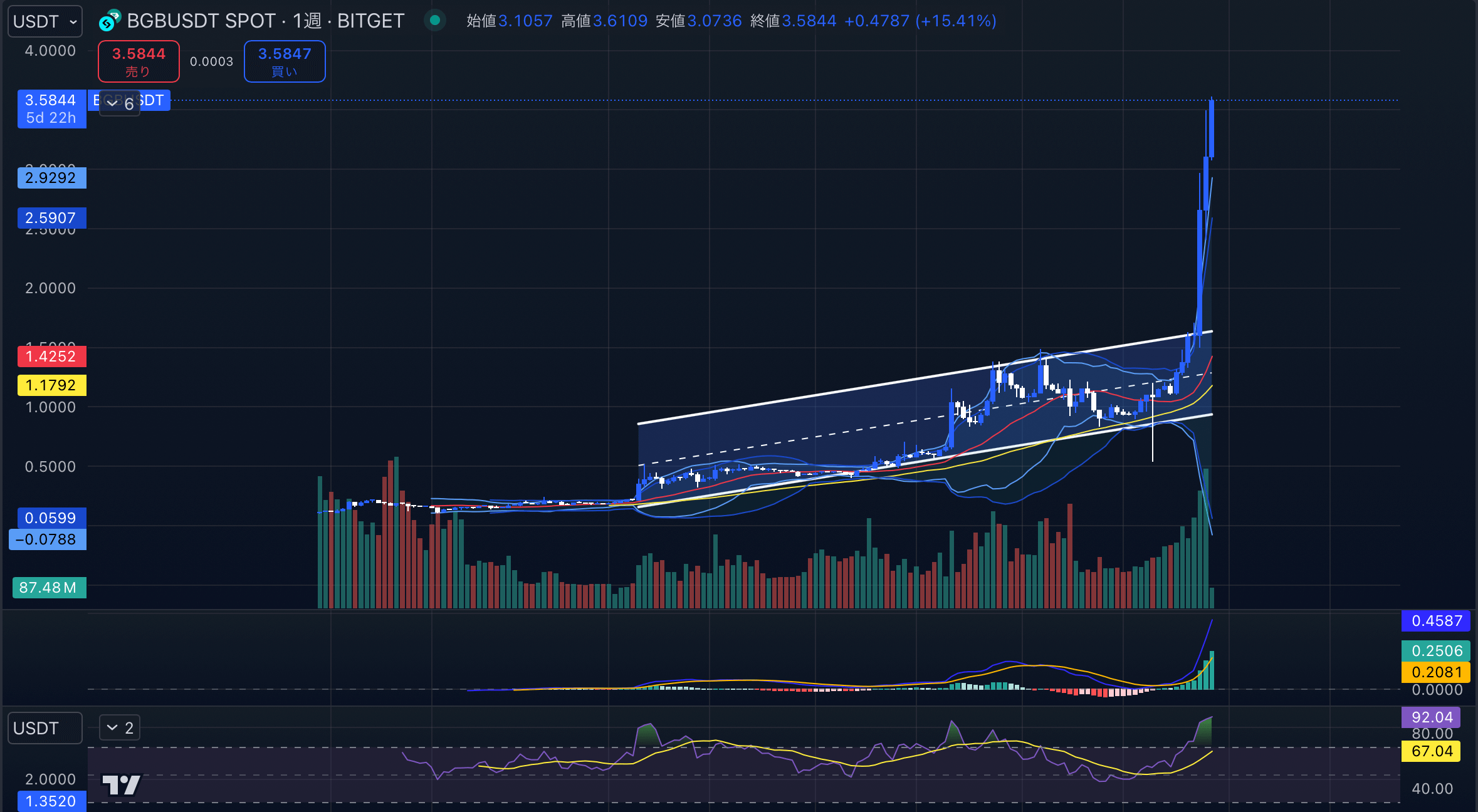 BGB　週足チャート分析 2024年12月17日