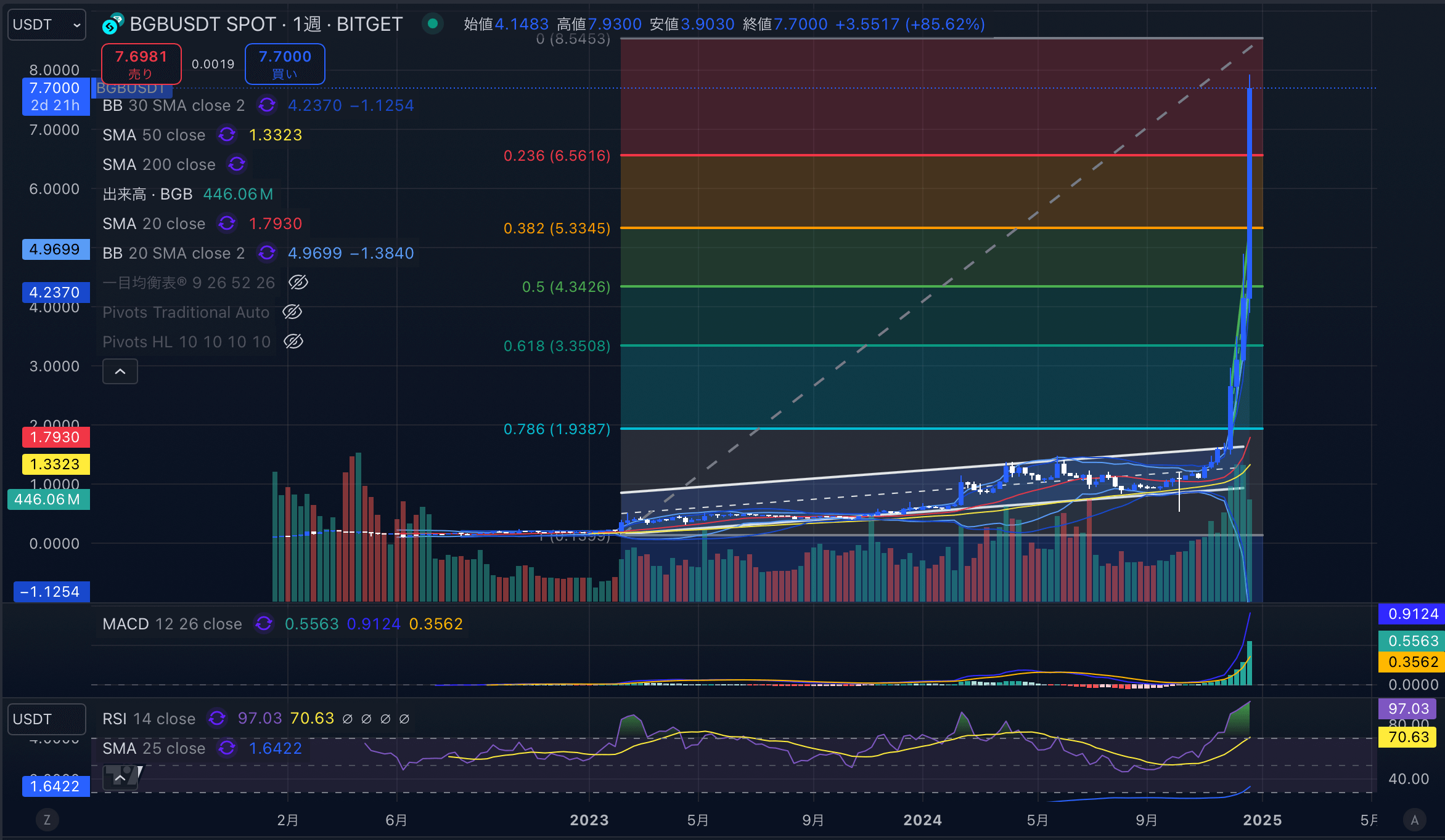 ビットゲット・トークン(BGB)　週足チャート分析　2024年12月27日