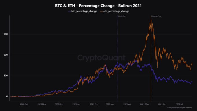 BTC&ETH-Percentage change- Bullrun 2021/ビットコインイーサリアム-パーセンテージ変化　2021年