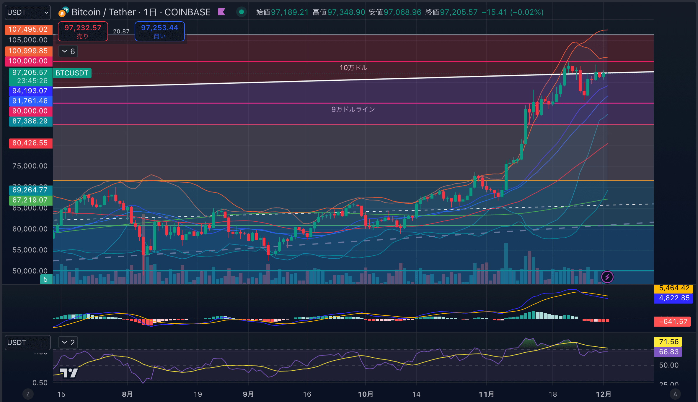 BTCUSD-1day20241202