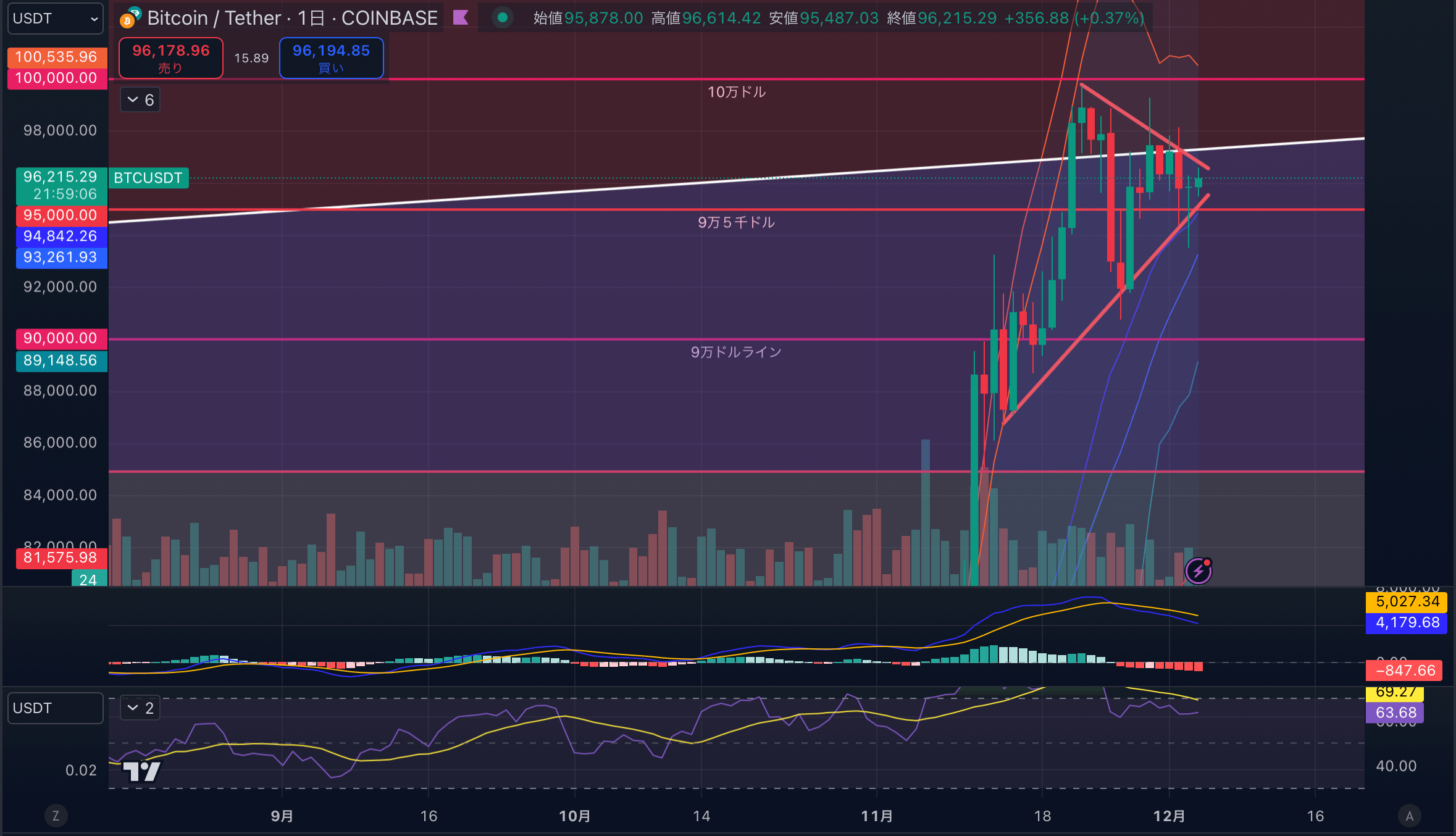 BTCUSD-1day20241204