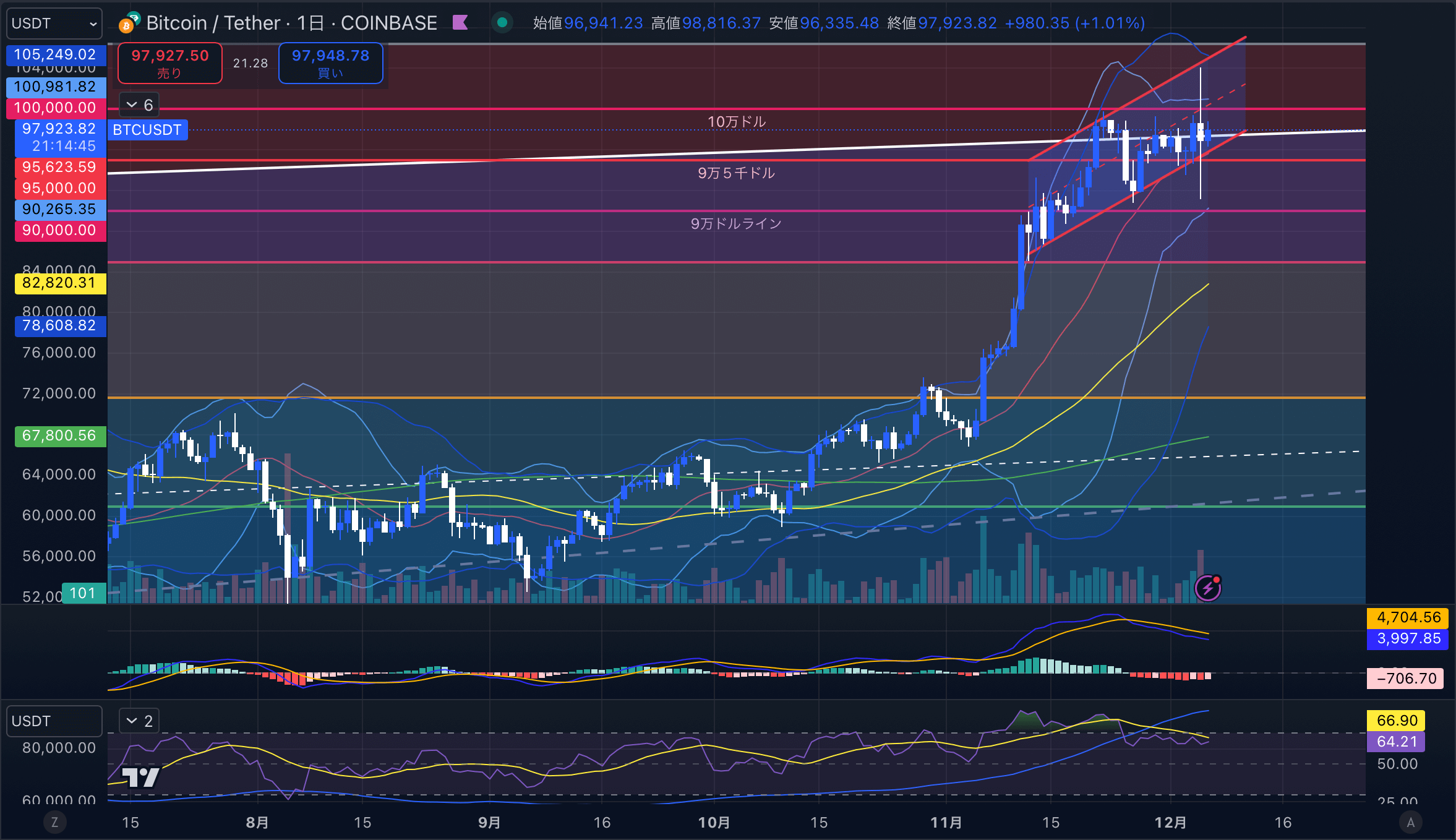 BTCUSD(ビットコイン/ドル)-1day(日足)2024年12月06日