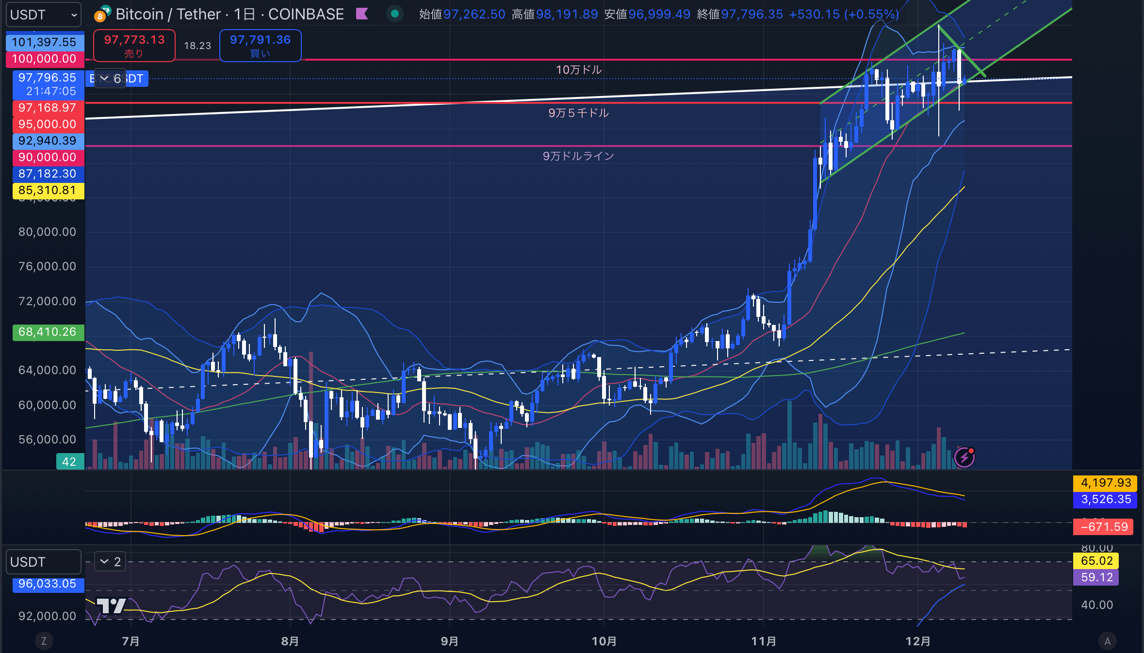 ビットコインチャート分析画像2024年12月10日 BTCUSD 日足