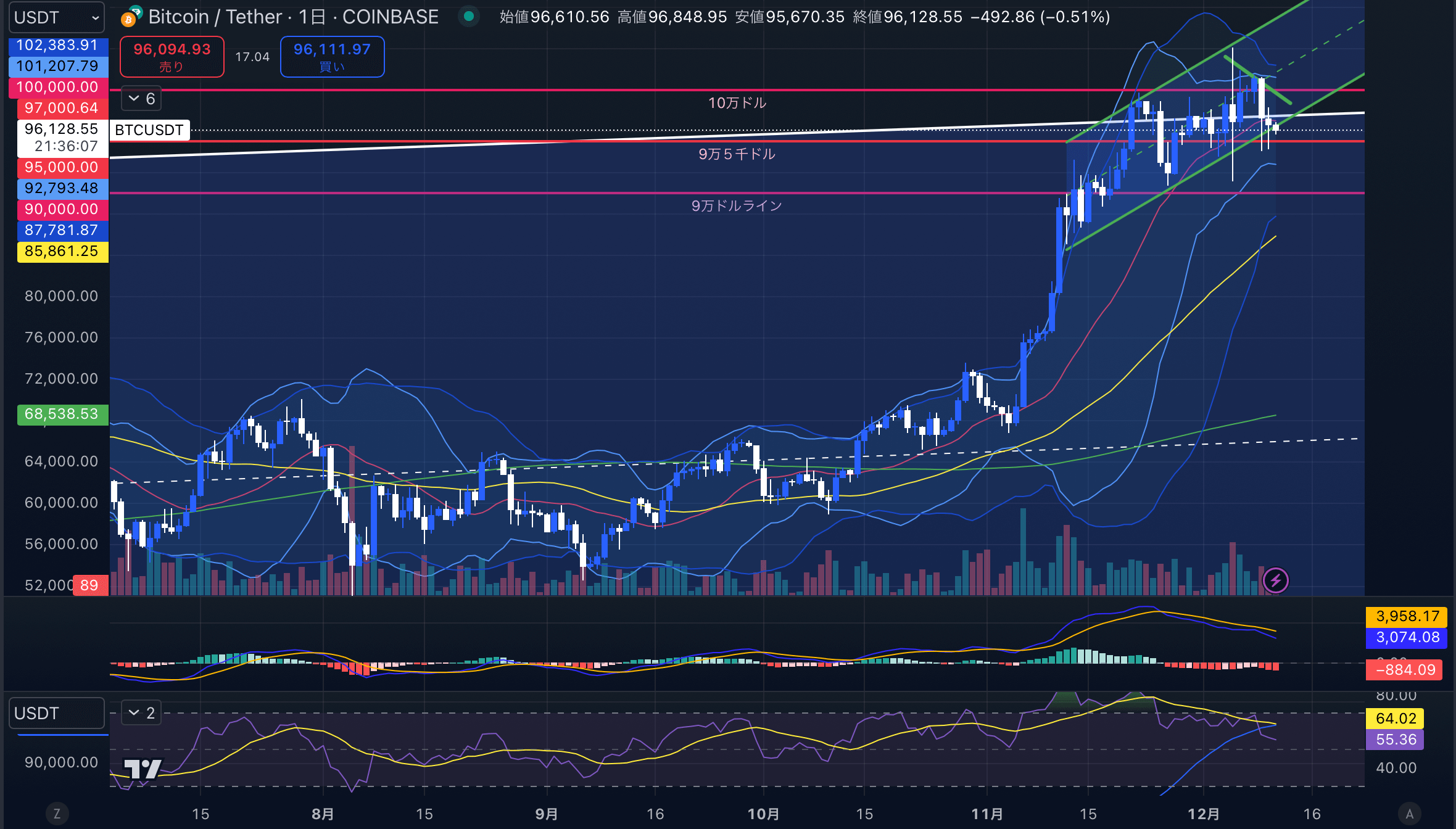 ビットコインチャート分析画像2024年12月11日 BTCUSD 日足