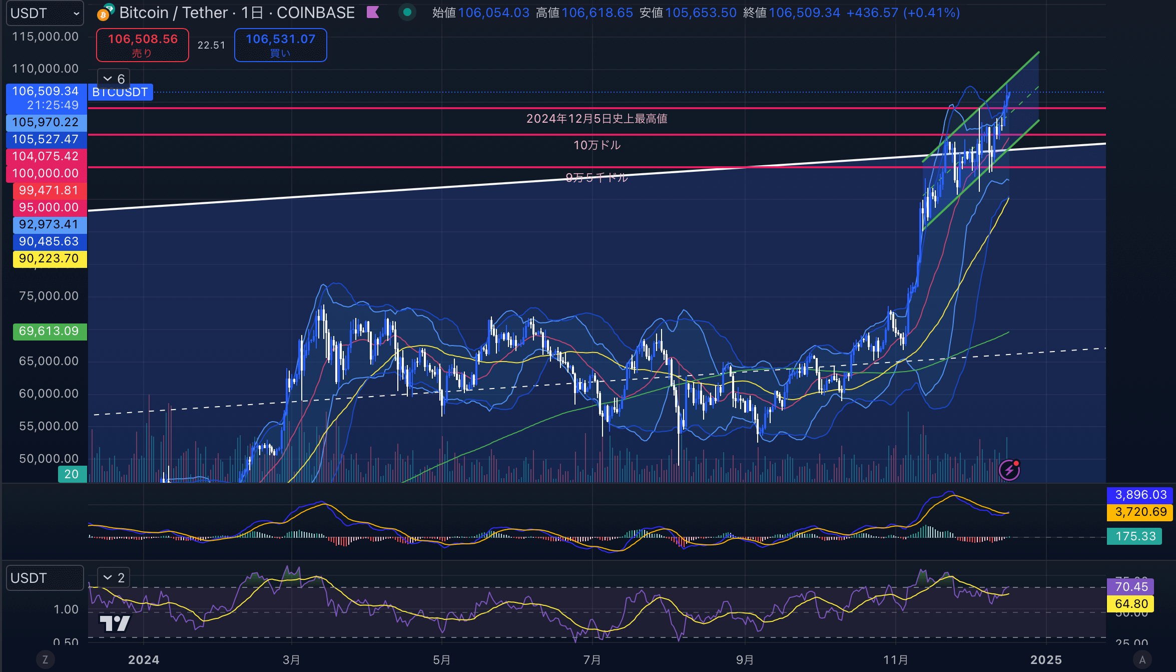 ビットコイン　日足チャート分析　2024年12月17日