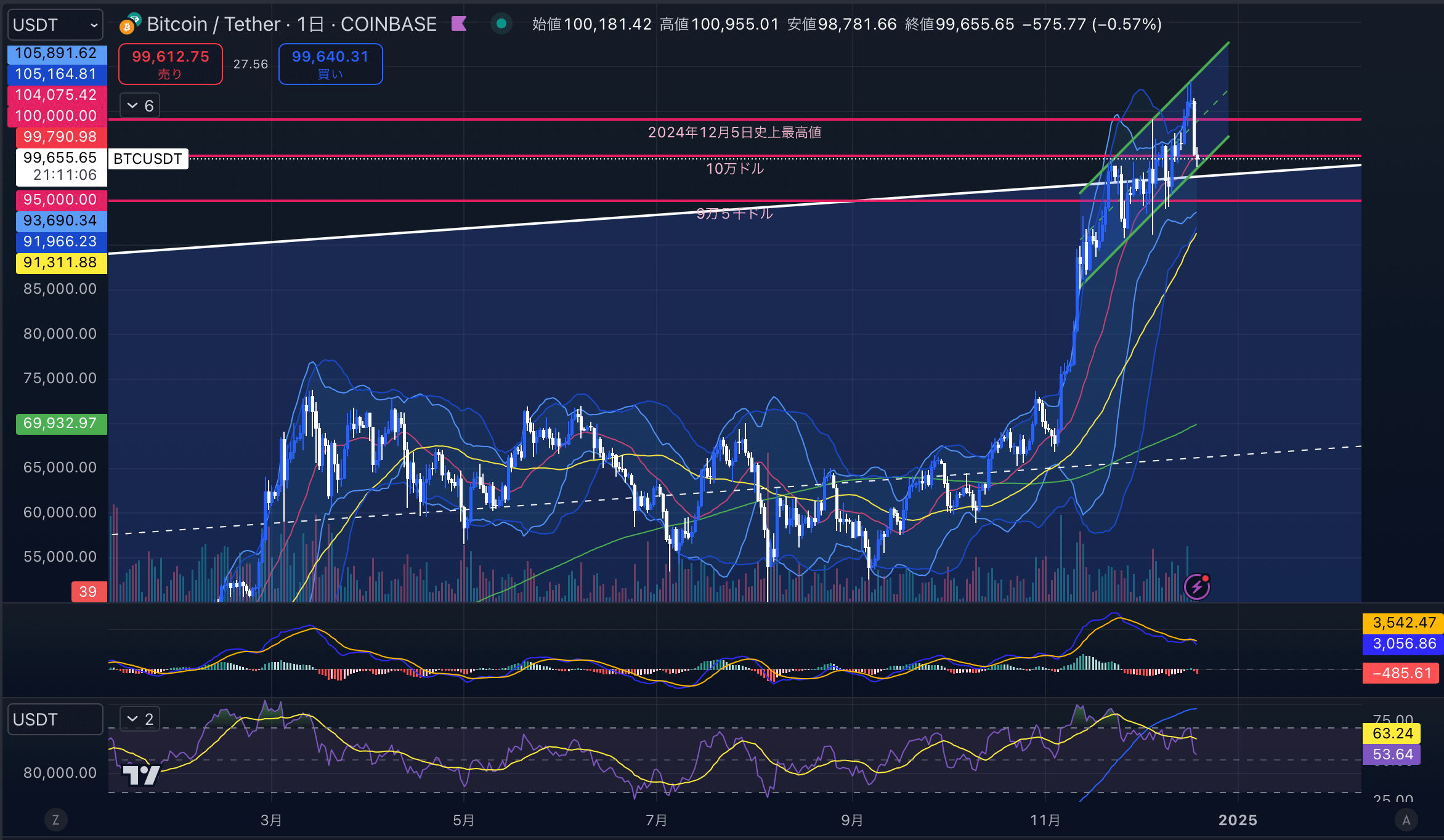 ビットコイン（BTCUSD）　日足チャート分析　2024年12月19日