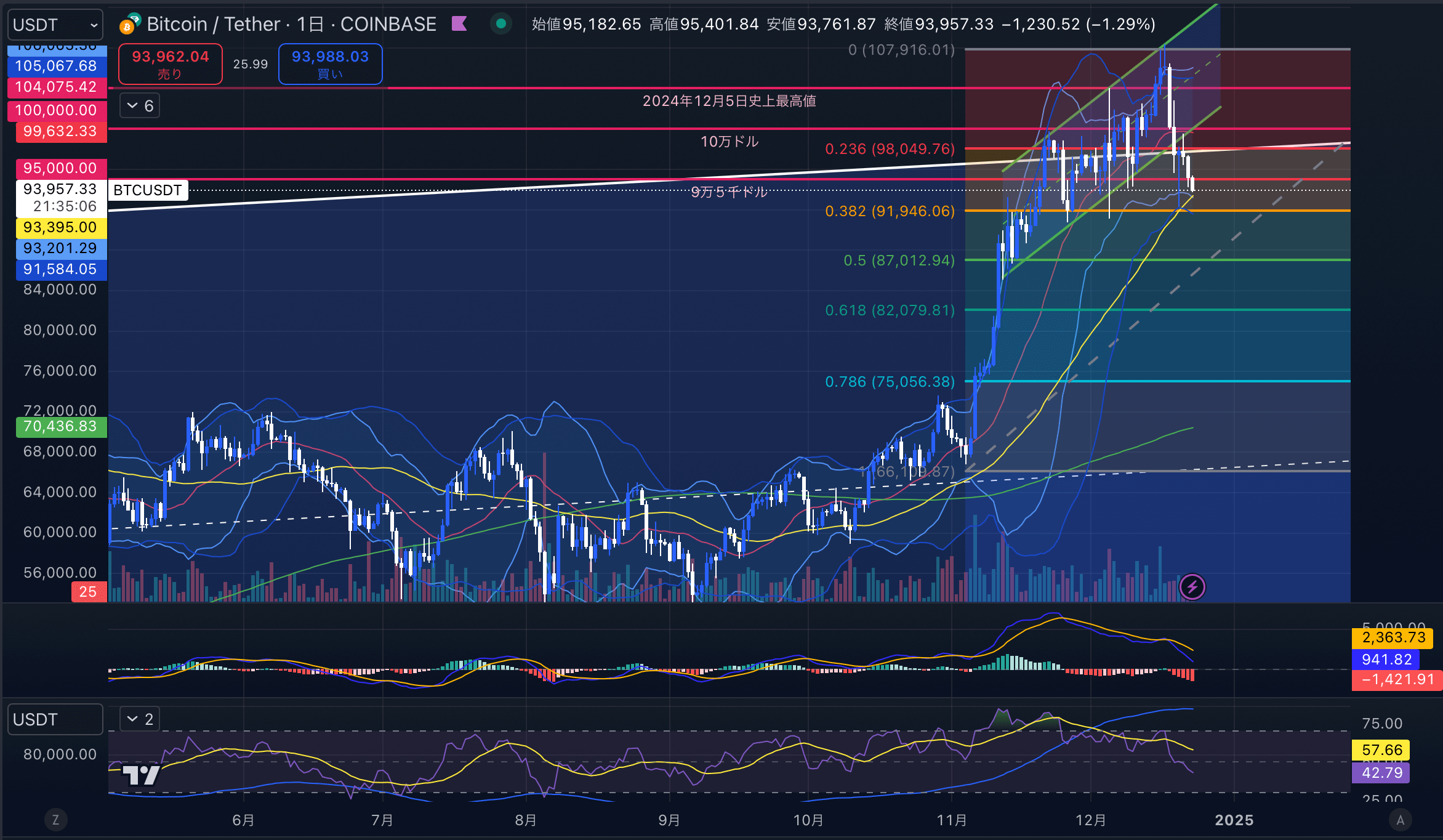 ビットコイン（BTCUSD）　日足チャート分析　2024年12月23日