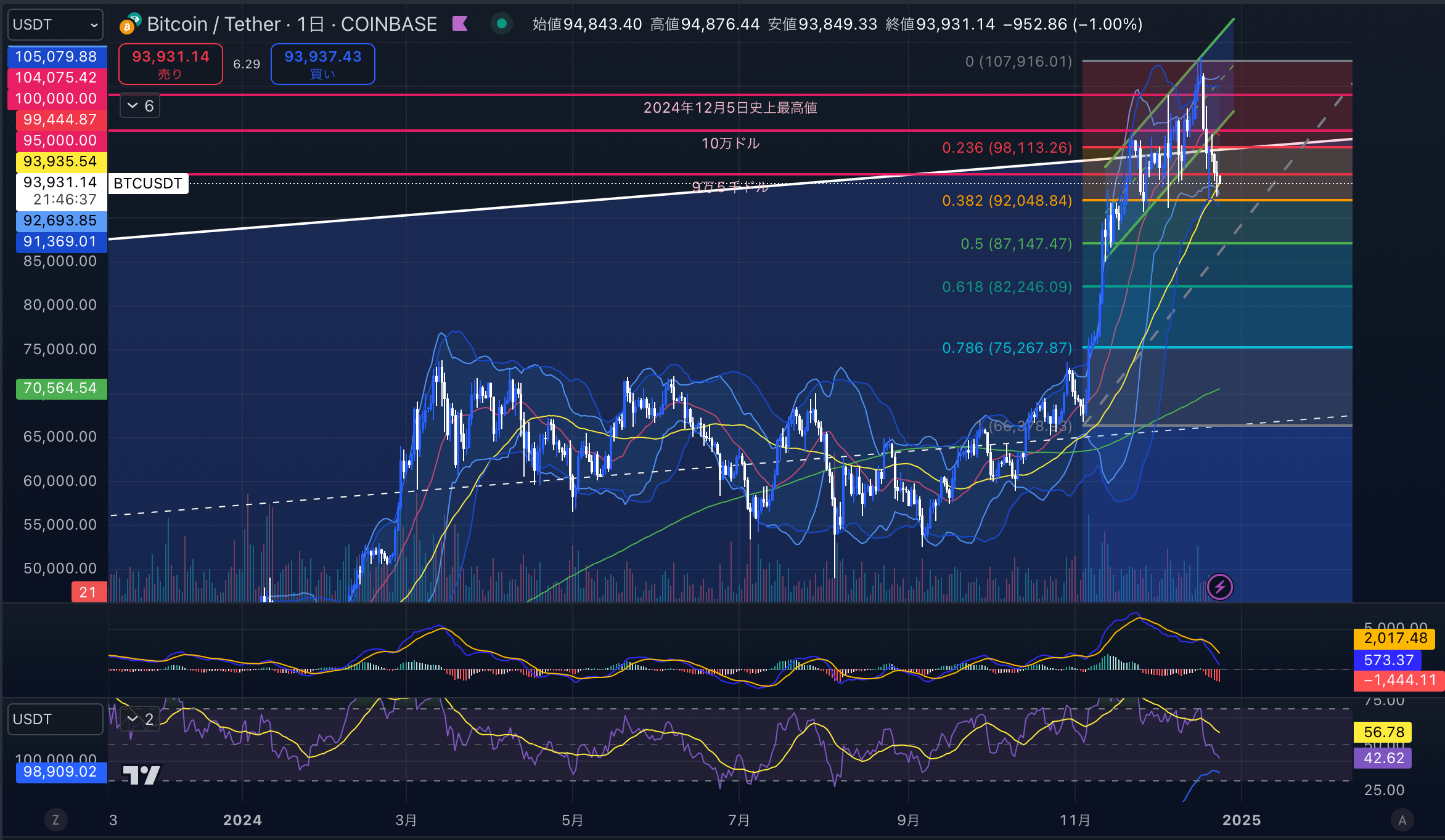 ビットコイン（BTCUSD）　日足チャート分析　2024年12月24日