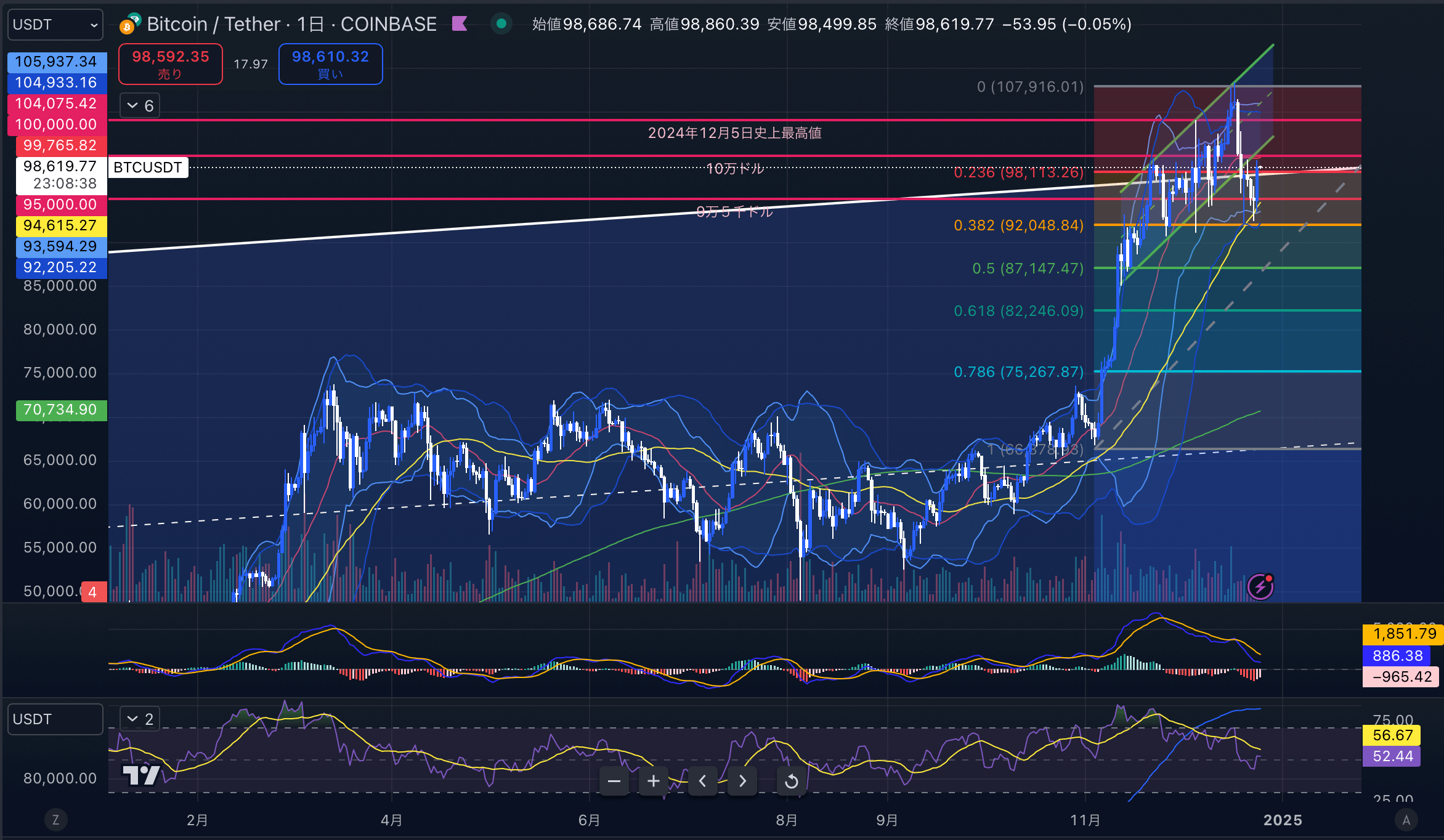 ビットコイン（BTCUSD）　日足チャート分析　2024年12月25日