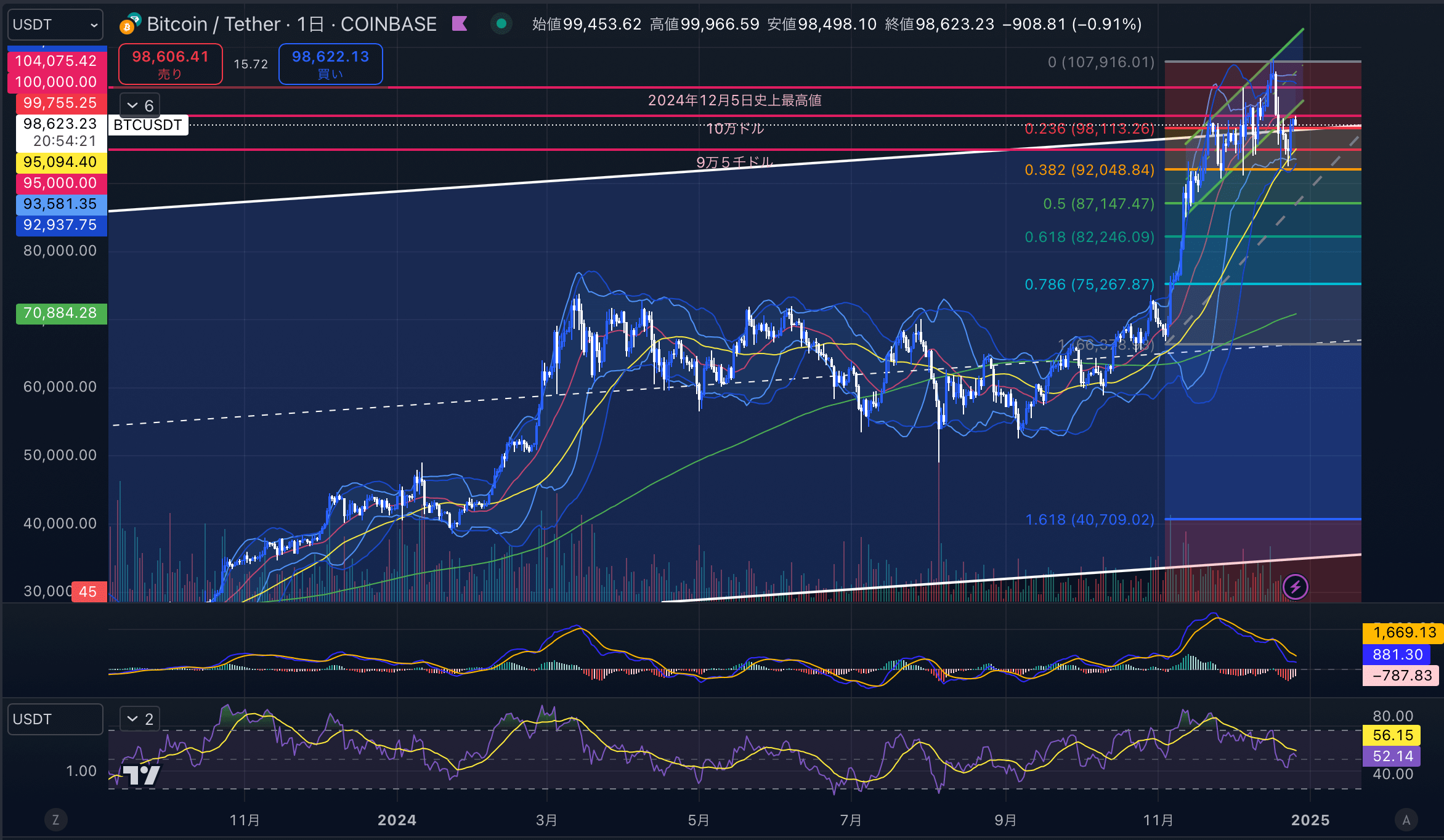 ビットコイン（BTCUSD）　日足チャート分析　2024年12月26日