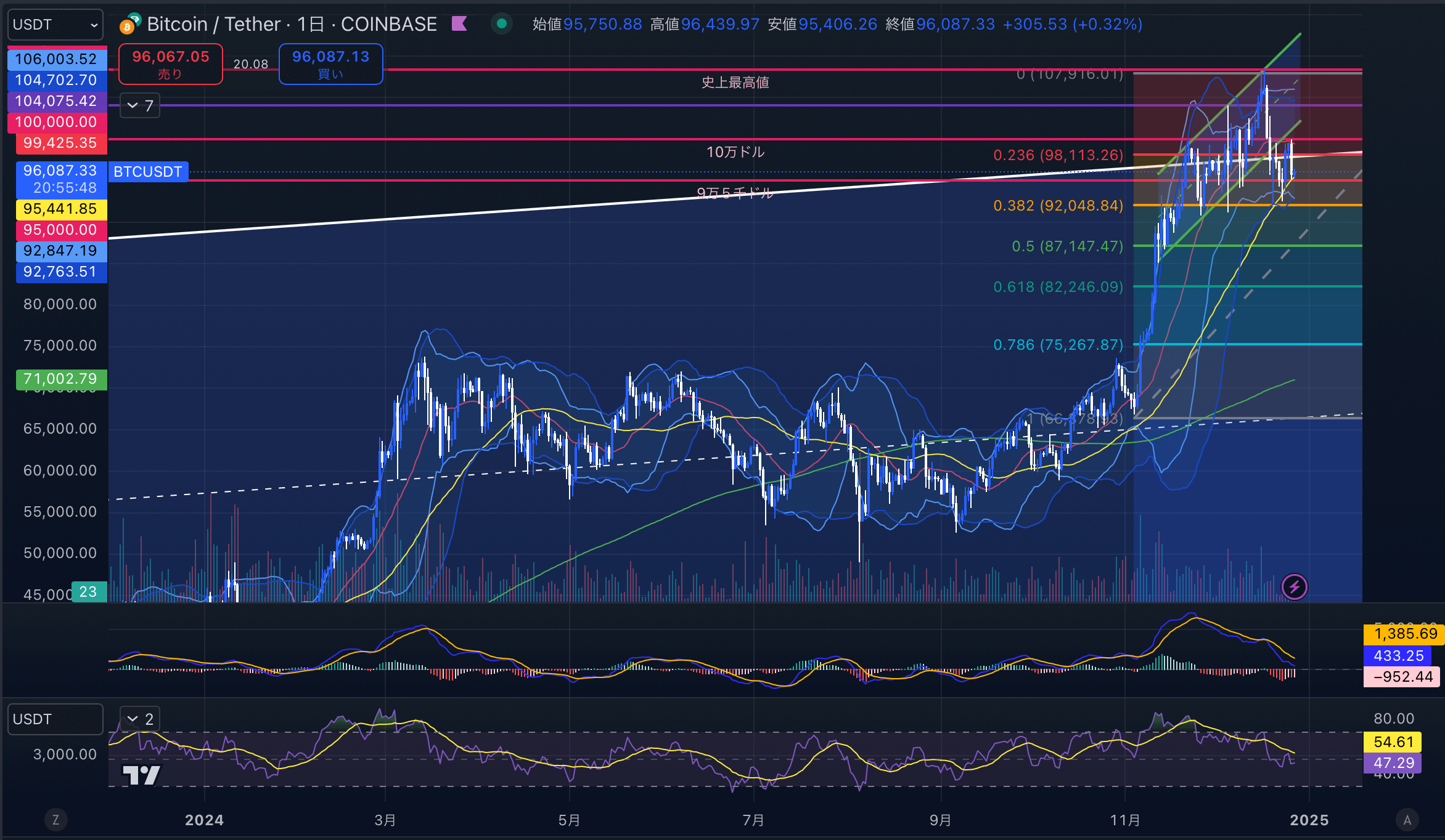 ビットコイン(BTC)　日足チャート分析　2024年12月27日