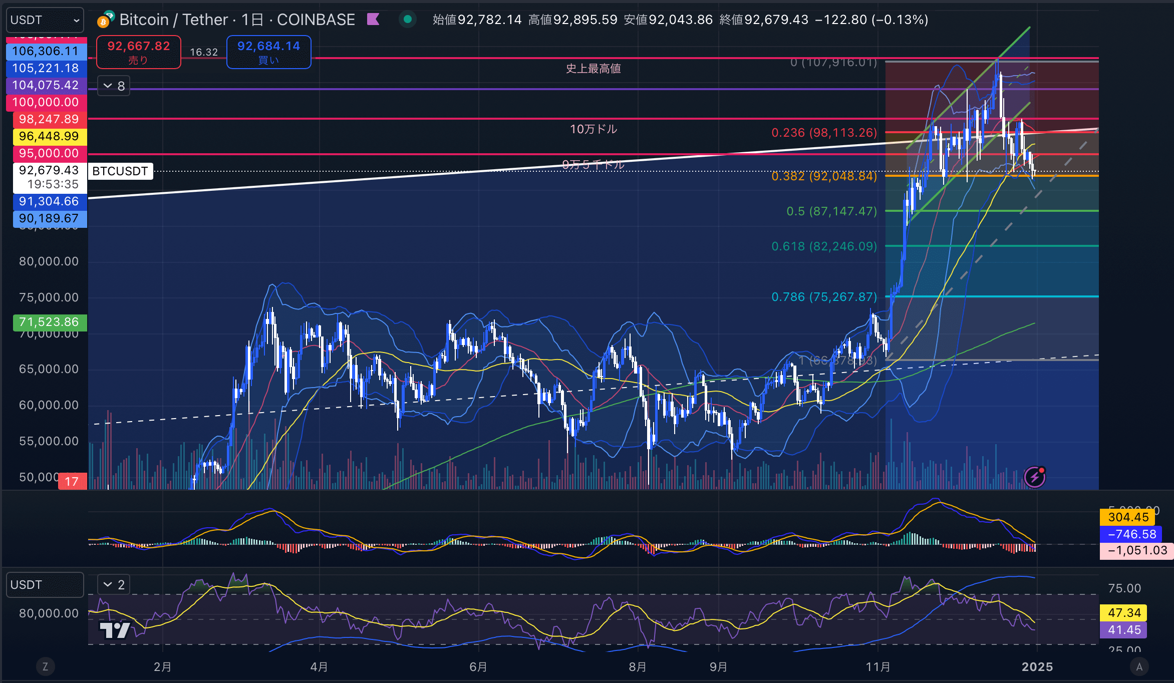 ビットコイン（BTCUSD）　日足チャート分析　2024年12月31日