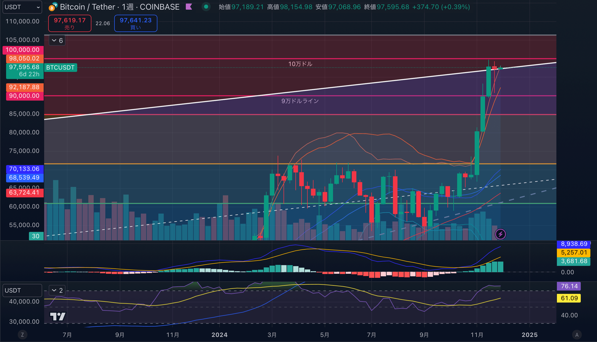 BTCUSD-1week20241202