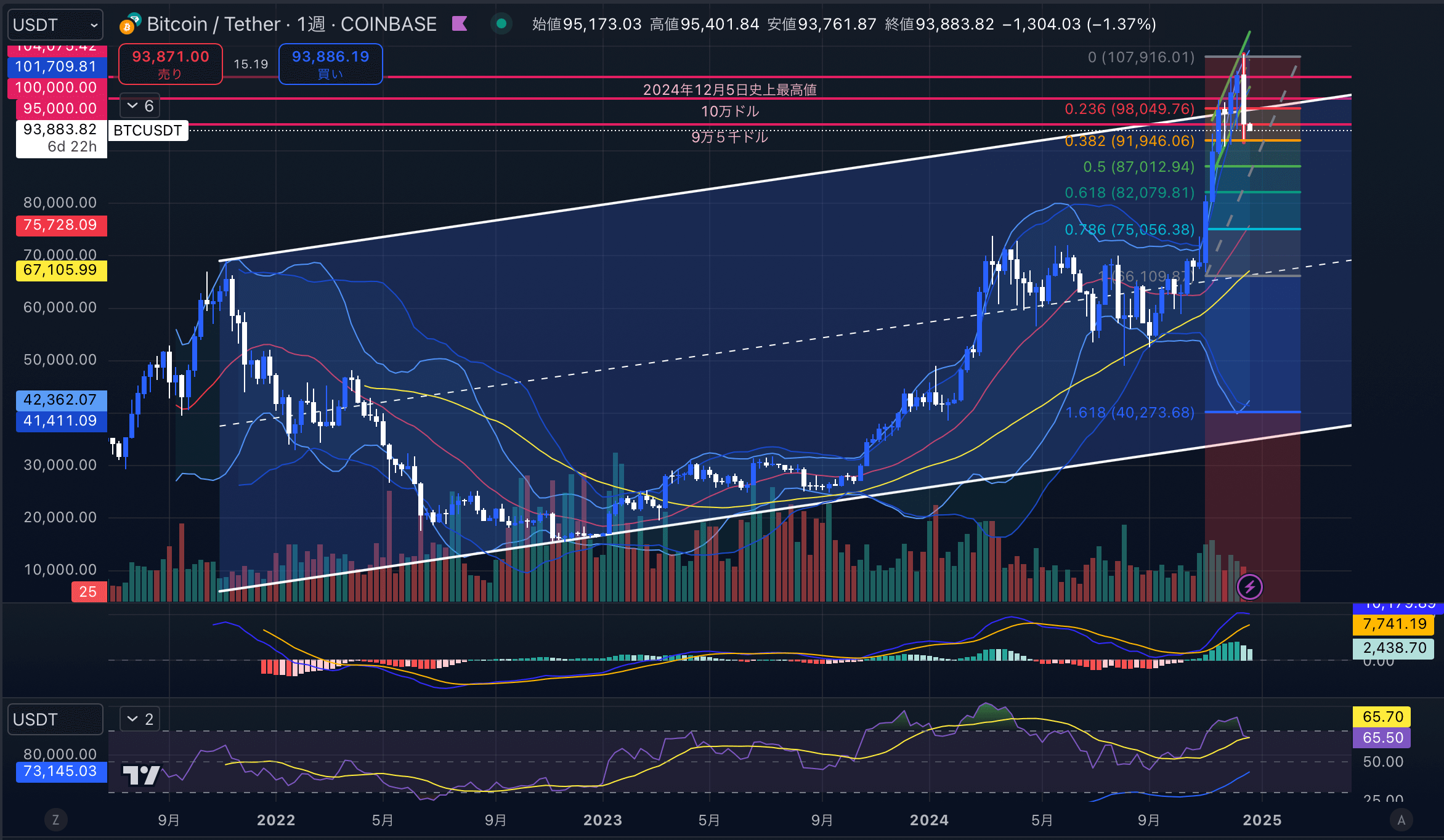 ビットコイン（BTCUSD）　週足チャート分析　2024年12月23日