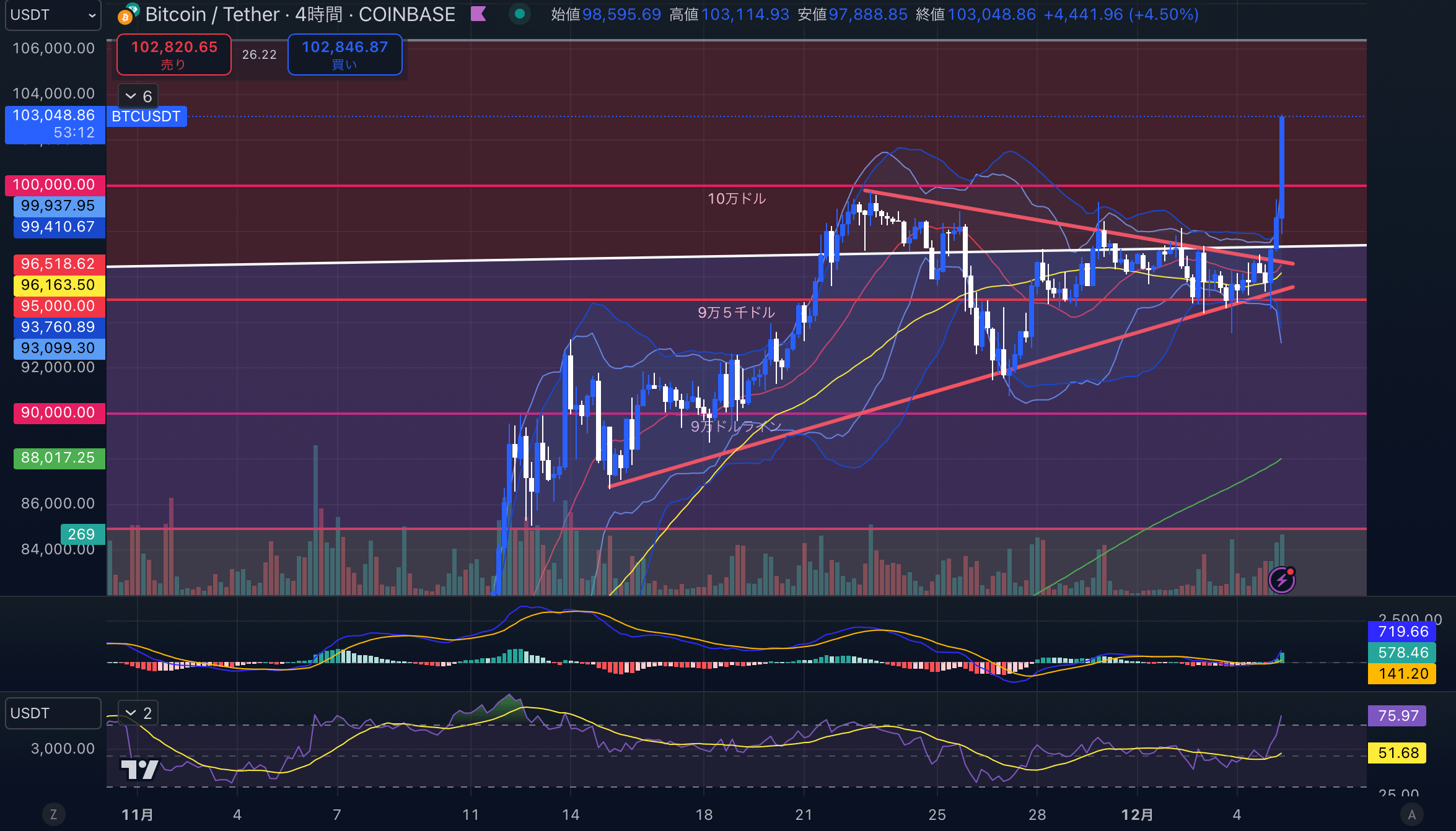 BTCUSD(ビットコイン/ドル)-4hour(4時間足)2024年12月05日