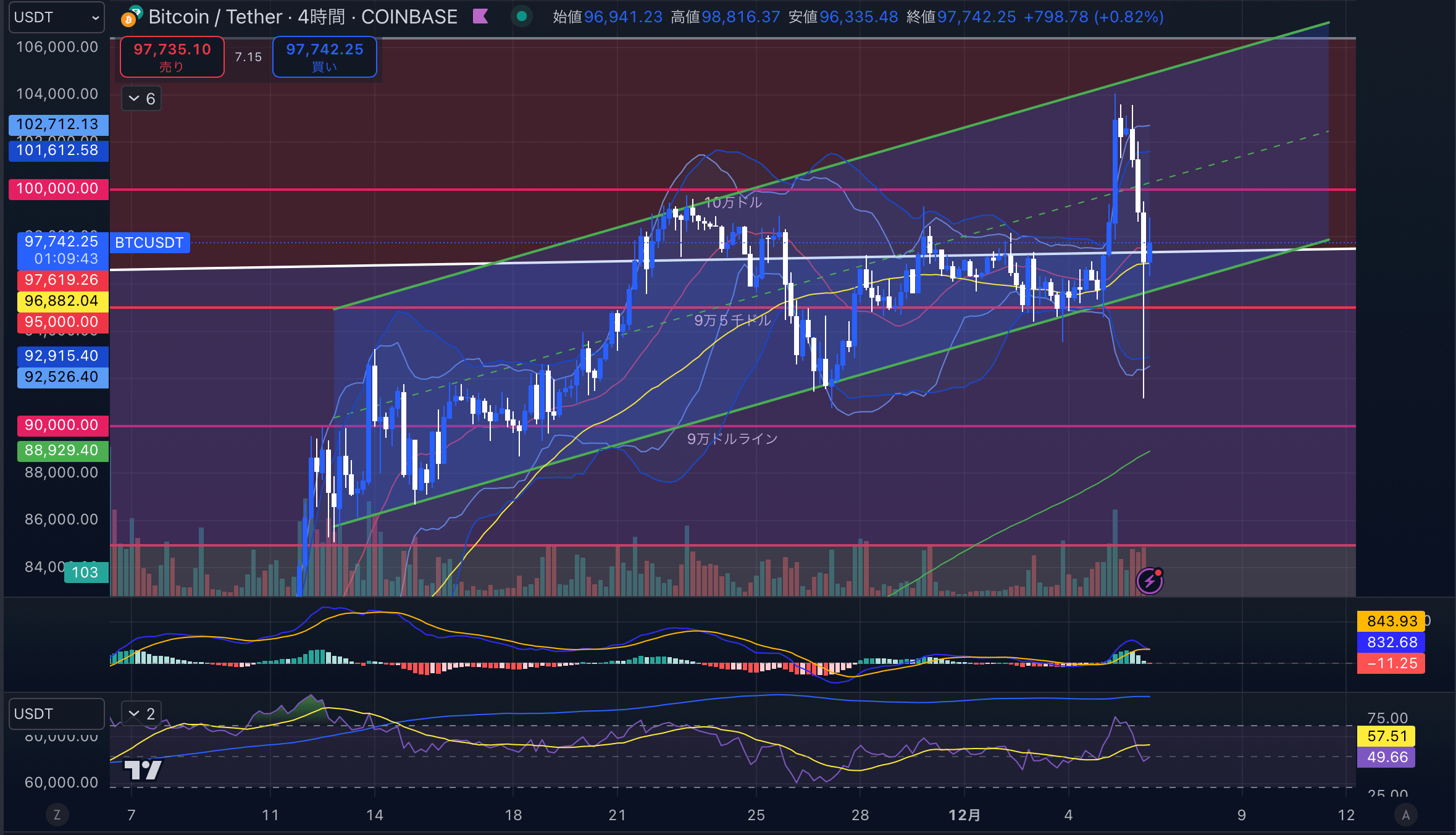 BTCUSD(ビットコイン/ドル)-4hour(4時間足)2024年12月06日