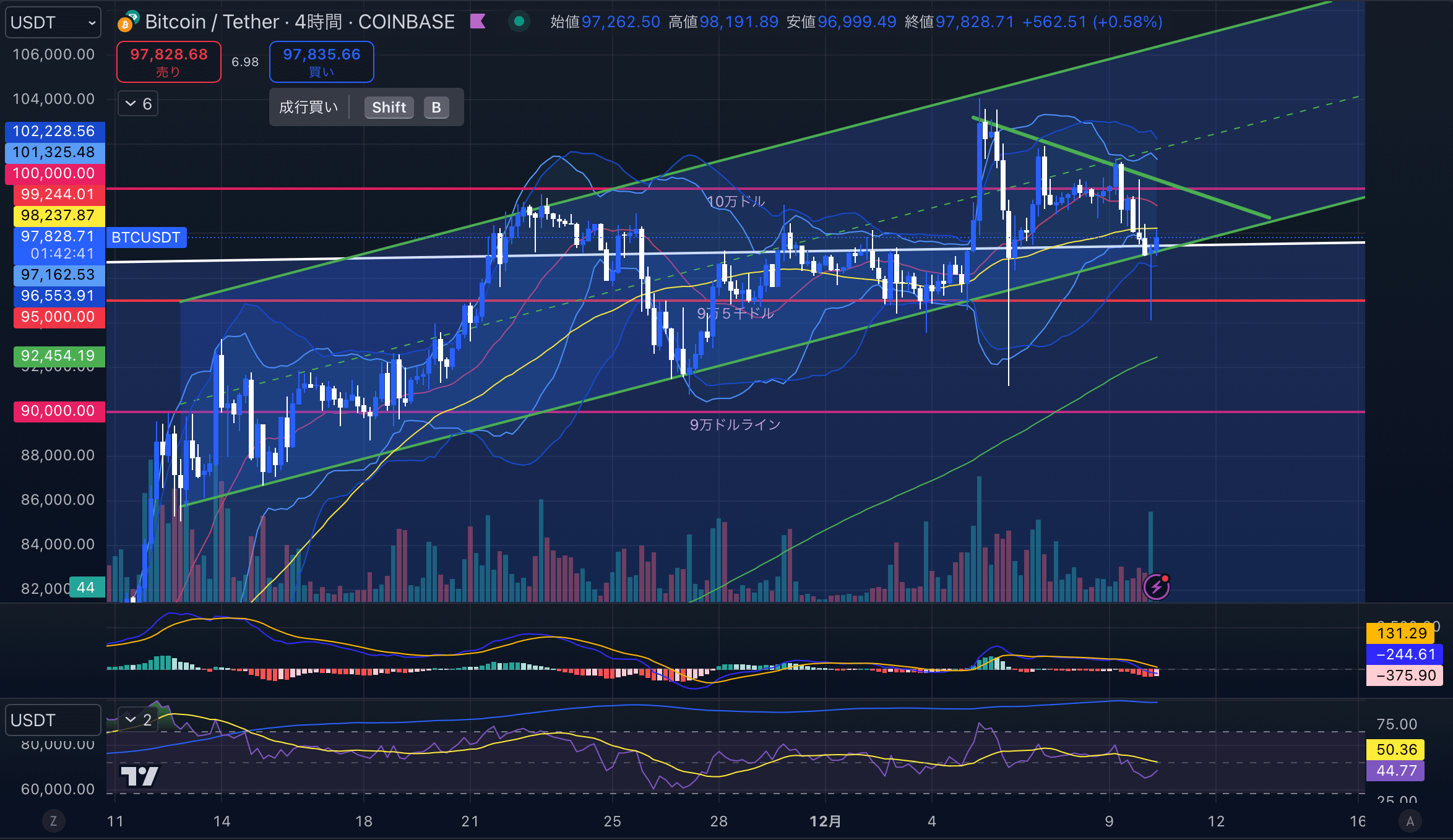 ビットコインチャート分析画像2024年12月10日 BTCUSD 4時間足