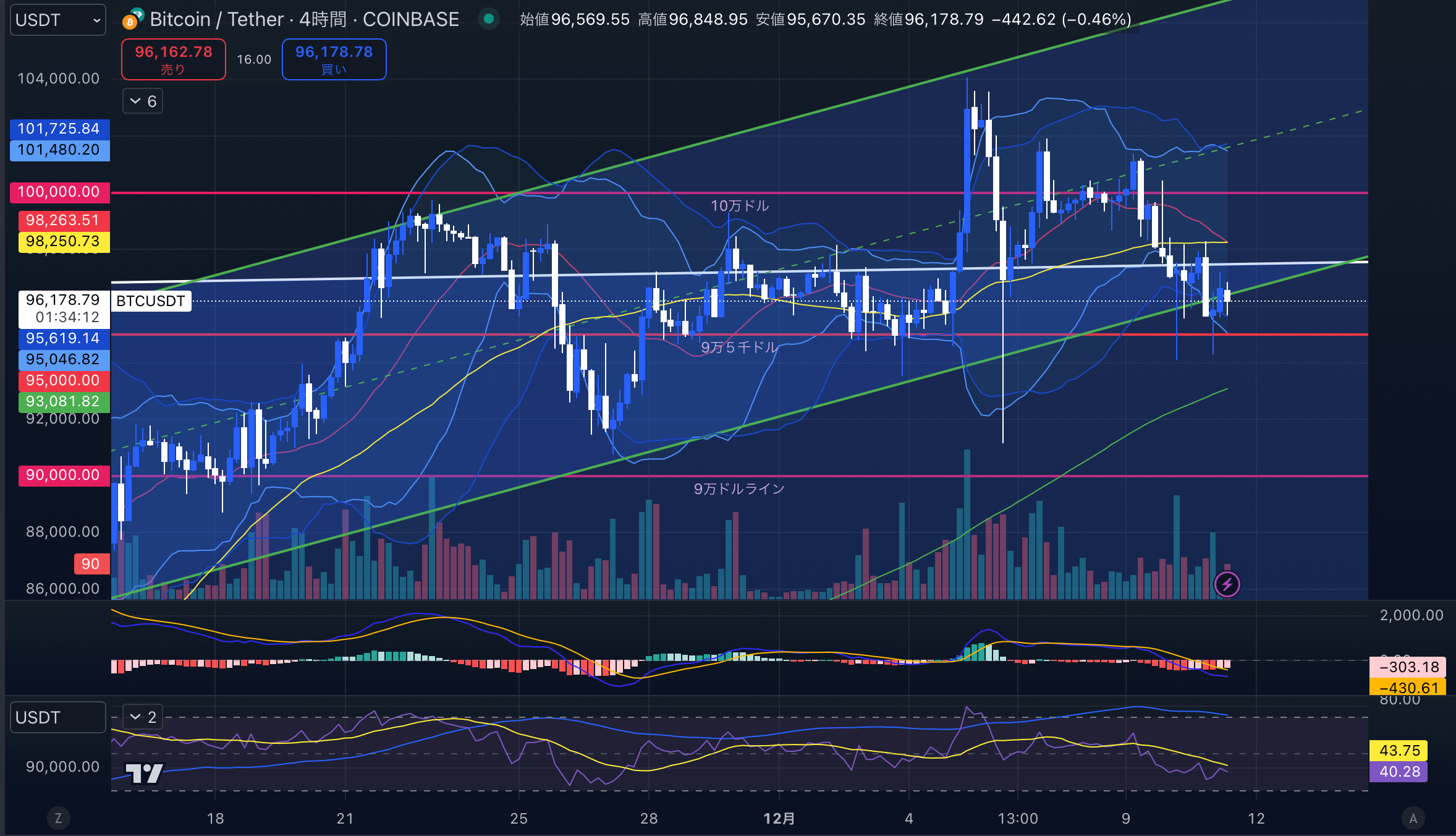 ビットコインチャート分析画像2024年12月11日 BTCUSD 4時間足