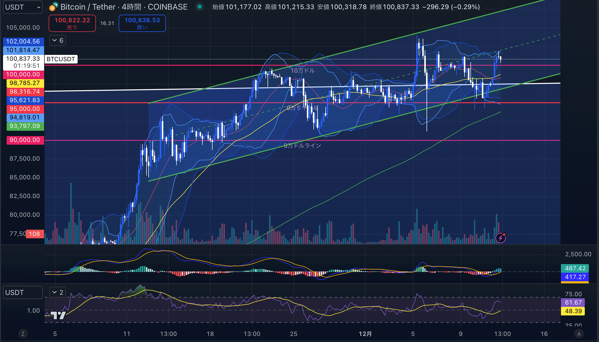 ビットコインチャート分析画像2024年12月12日 BTCUSD 4時間