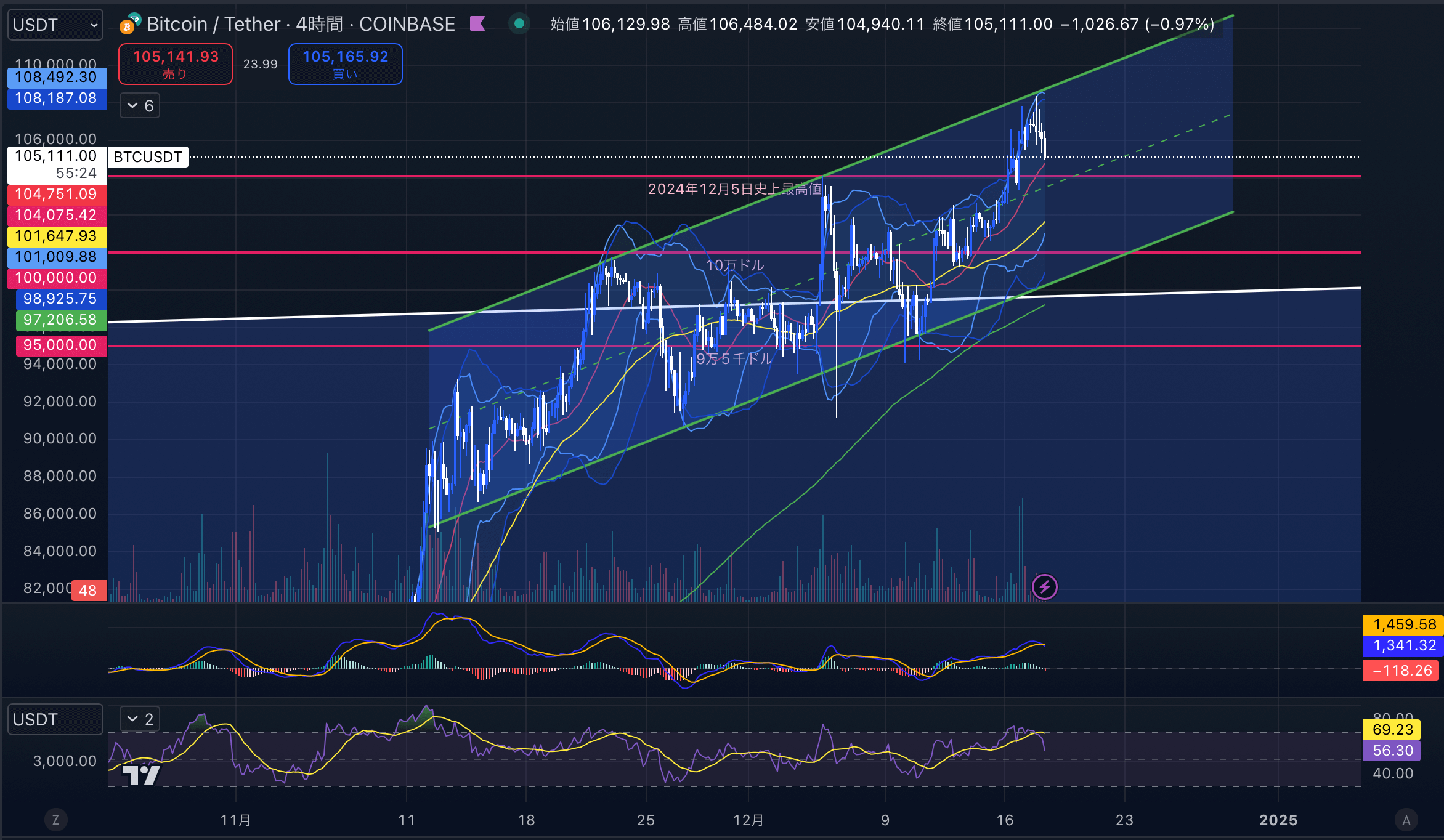 ビットコイン（BTCUSD）　4時間足チャート分析　2024年12月18日