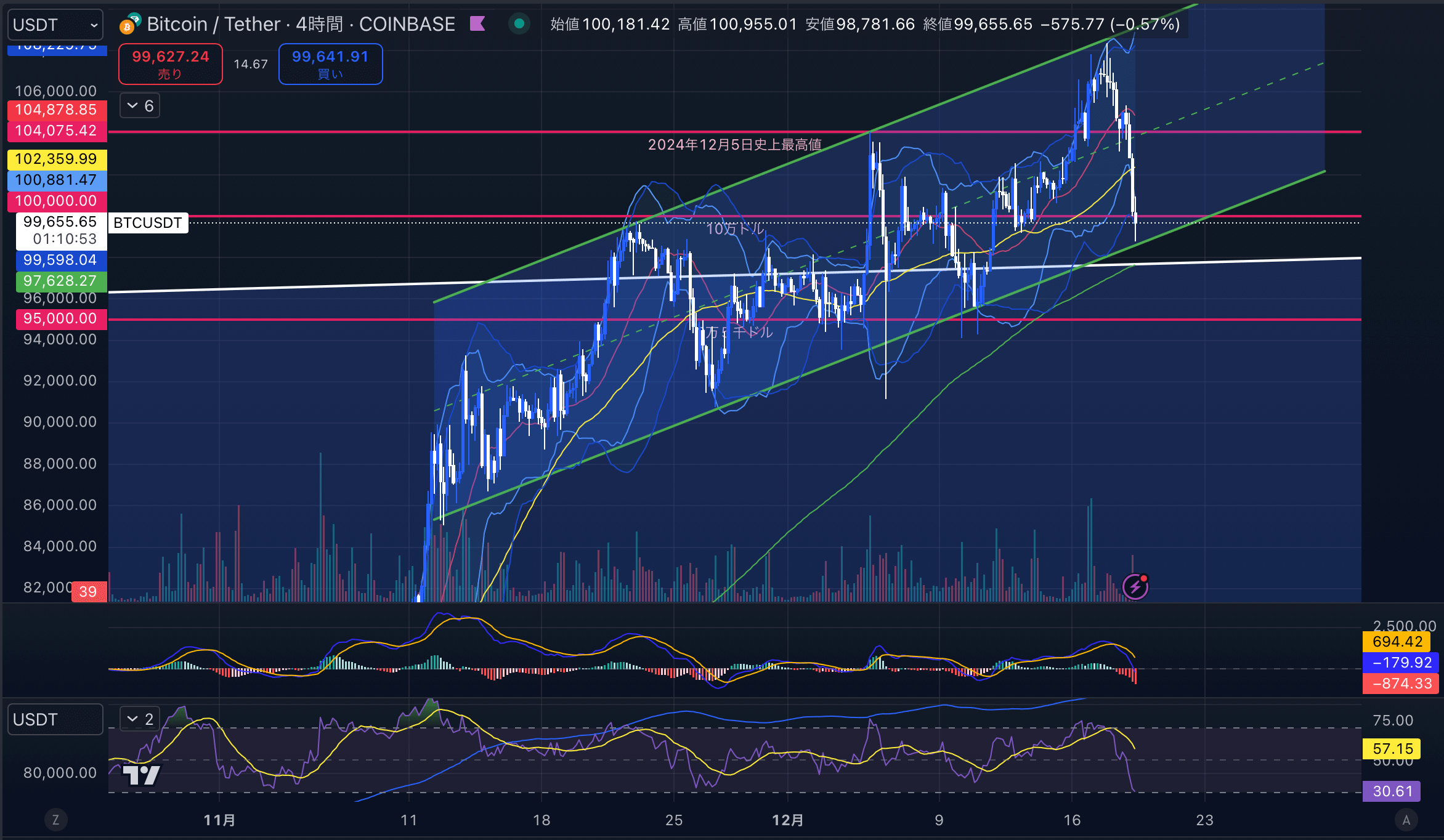 ビットコイン（BTCUSD）　4時間足チャート分析　2024年12月19日