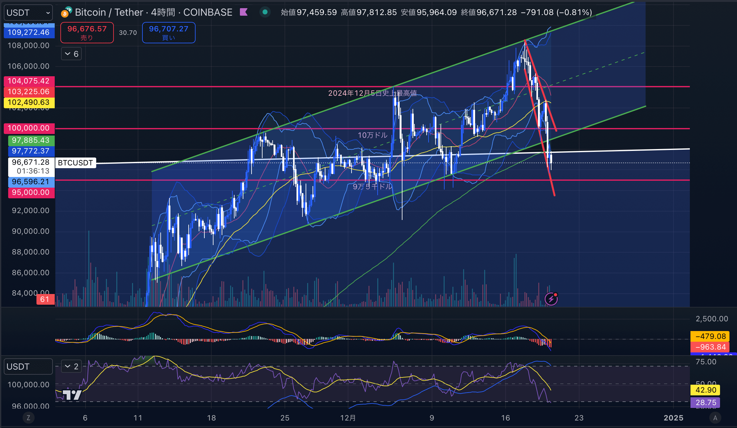 ビットコイン（BTCUSD）　4時間足チャート分析　2024年12月20日