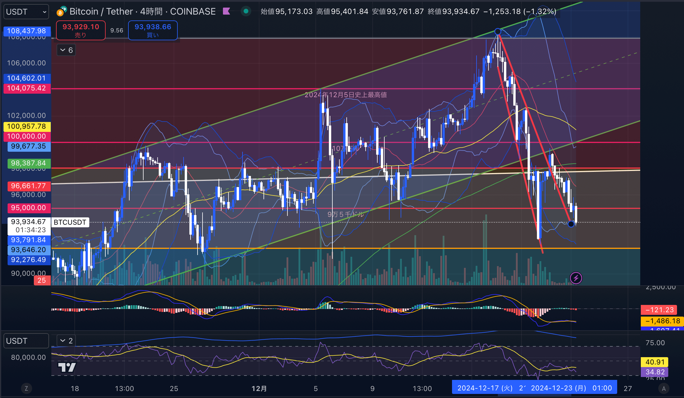 ビットコイン（BTCUSD）　4時間足チャート分析　2024年12月23日