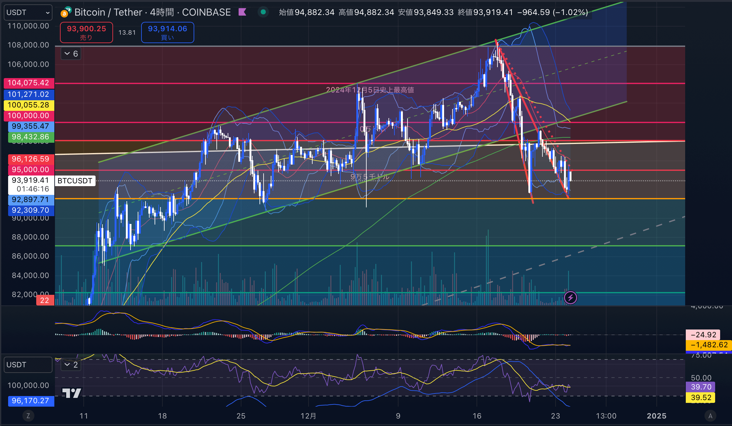 ビットコイン（BTCUSD）　4時間足チャート分析　2024年12月24日