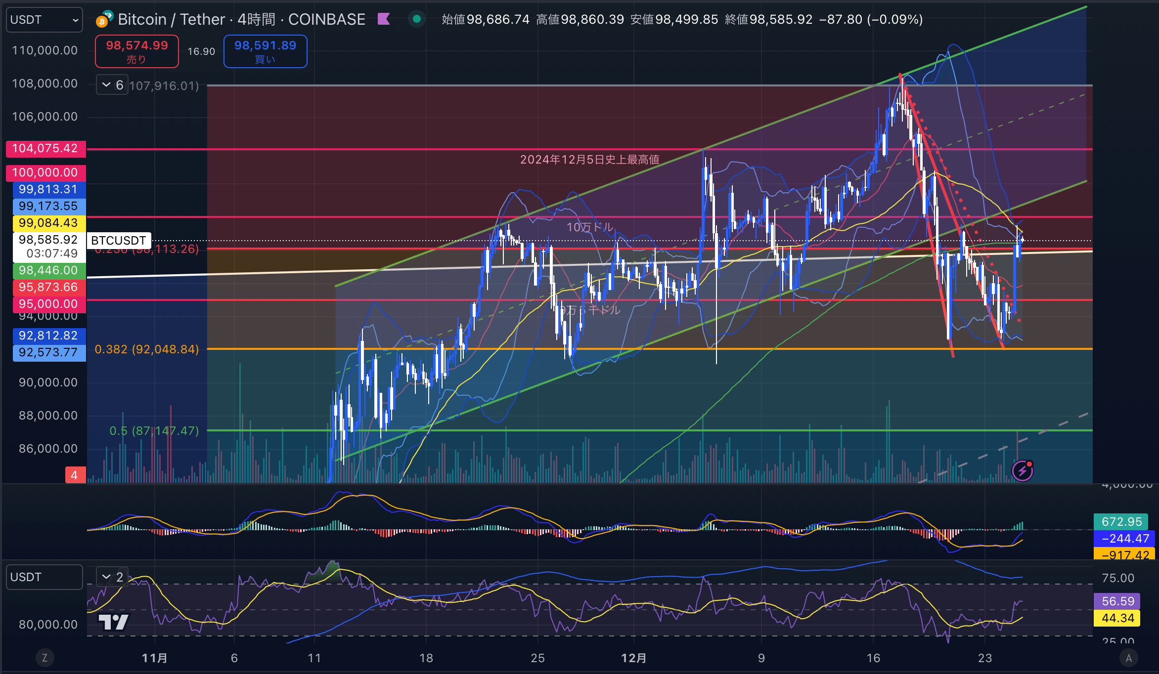 ビットコイン（BTCUSD）　4時間足チャート分析　2024年12月25日