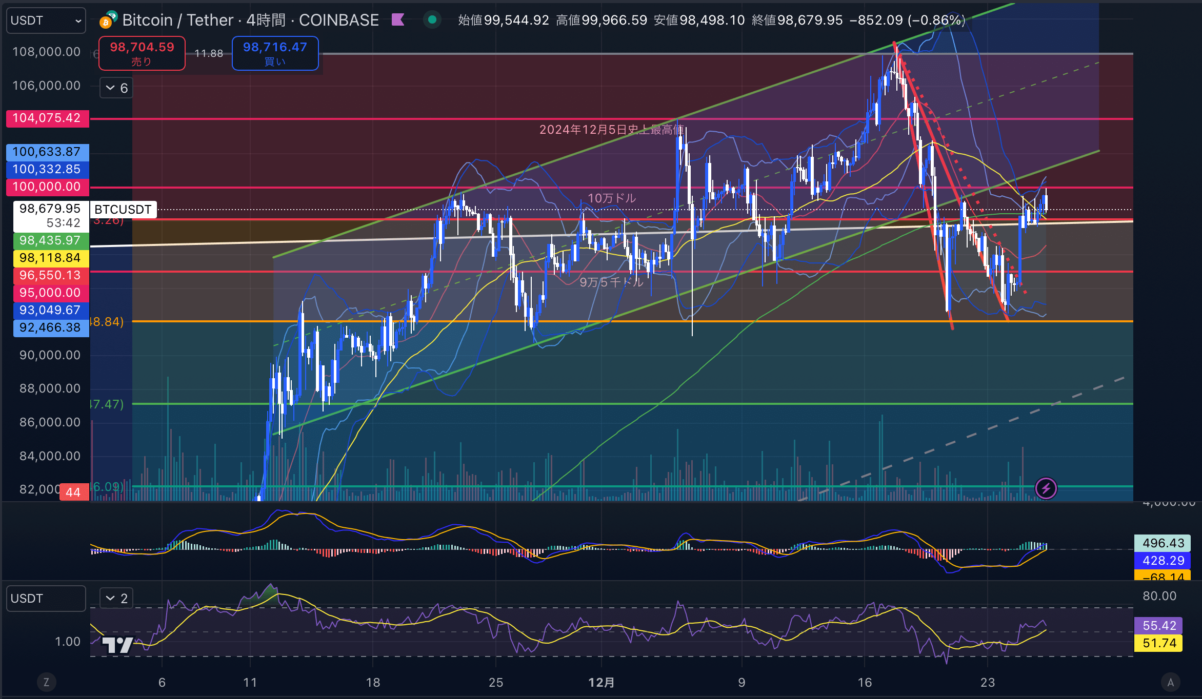 ビットコイン（BTCUSD）　4時間足チャート分析　2024年12月26日