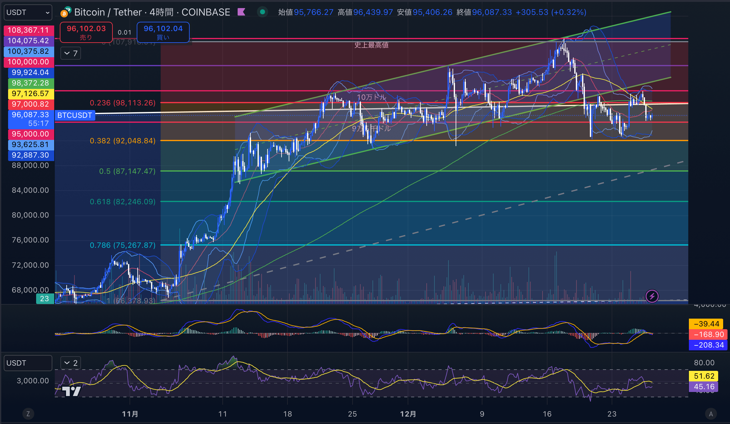 ビットコイン（BTCUSD）　4時間足チャート分析　2024年12月27日