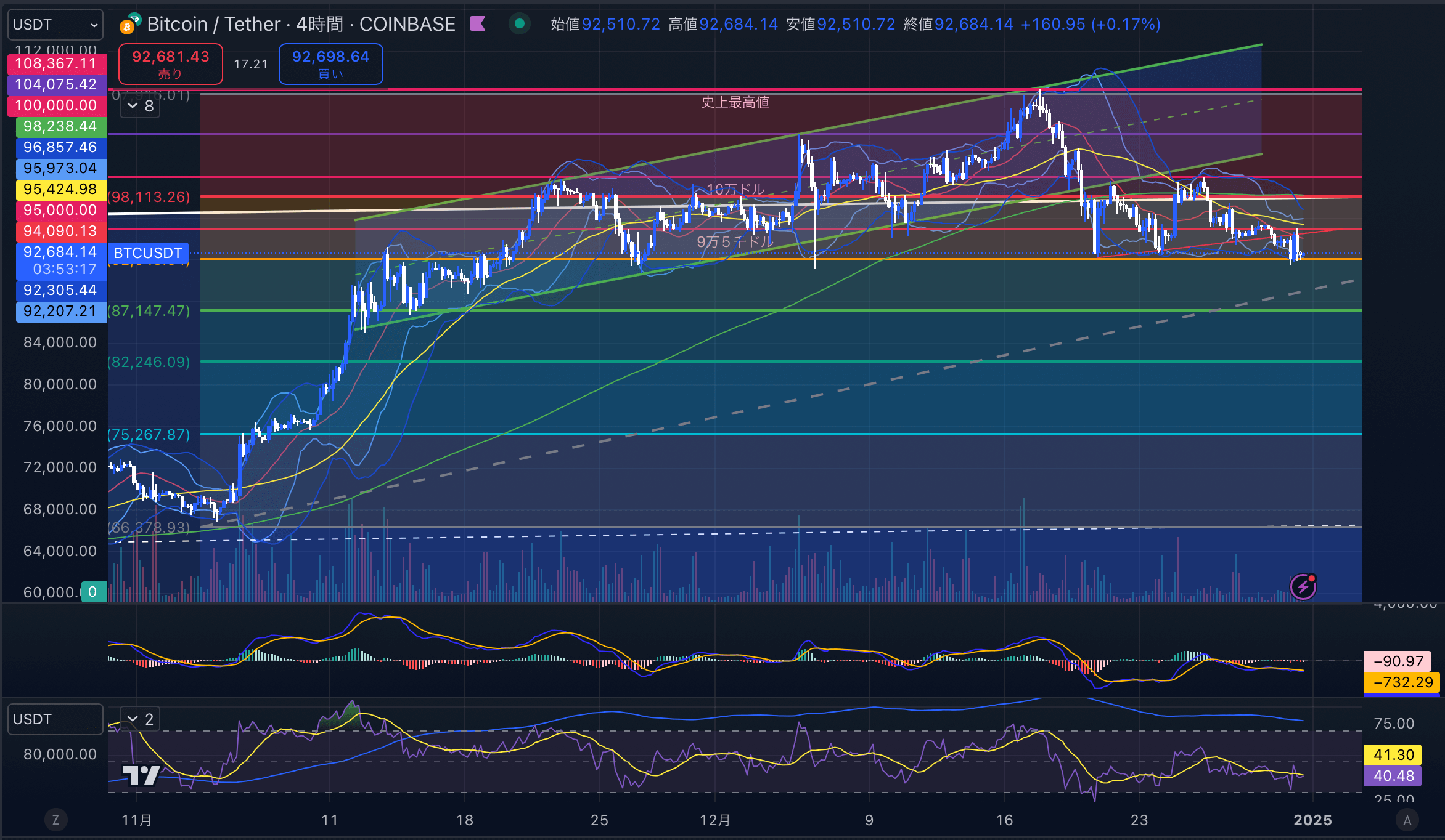 ビットコイン（BTCUSD）　4時間足チャート分析　2024年12月31日