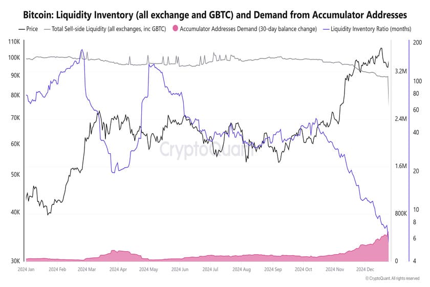 ビットコインの蓄積アドレスから見た需給バランス（CryptoQuant）