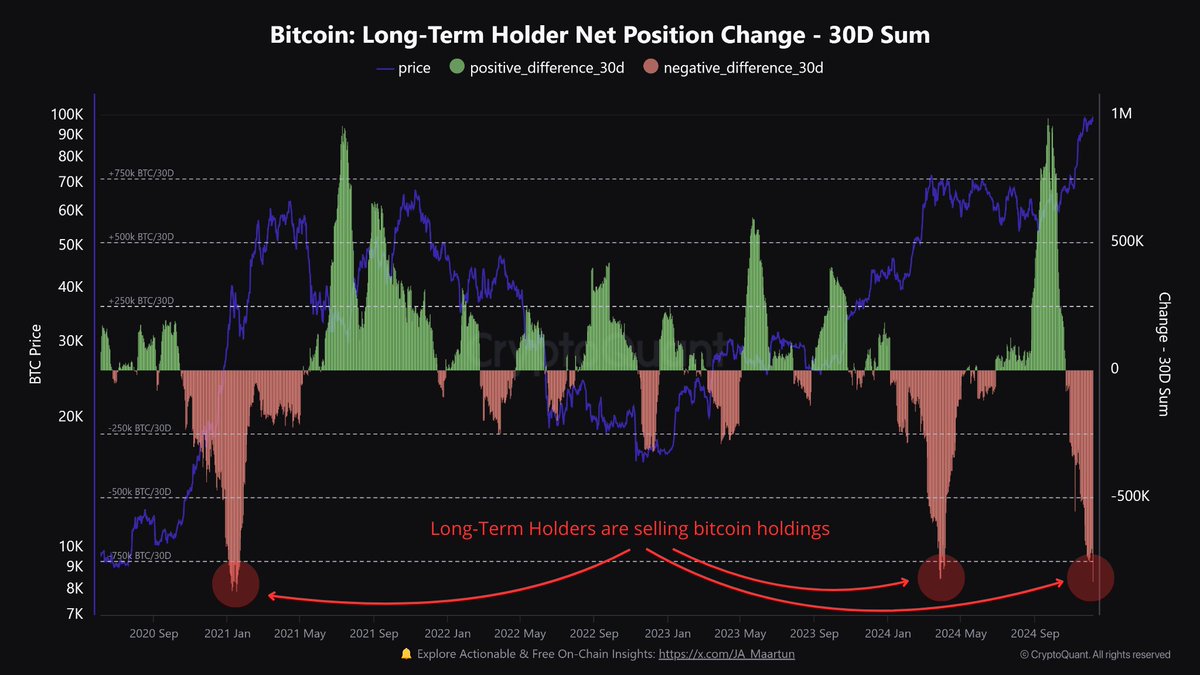 ビットコイン長期保有者ポジション変化（30日）- Bitcoin: Long-Terｍ Holder Net Position Change - 30D（Maartunn氏Xより引用）