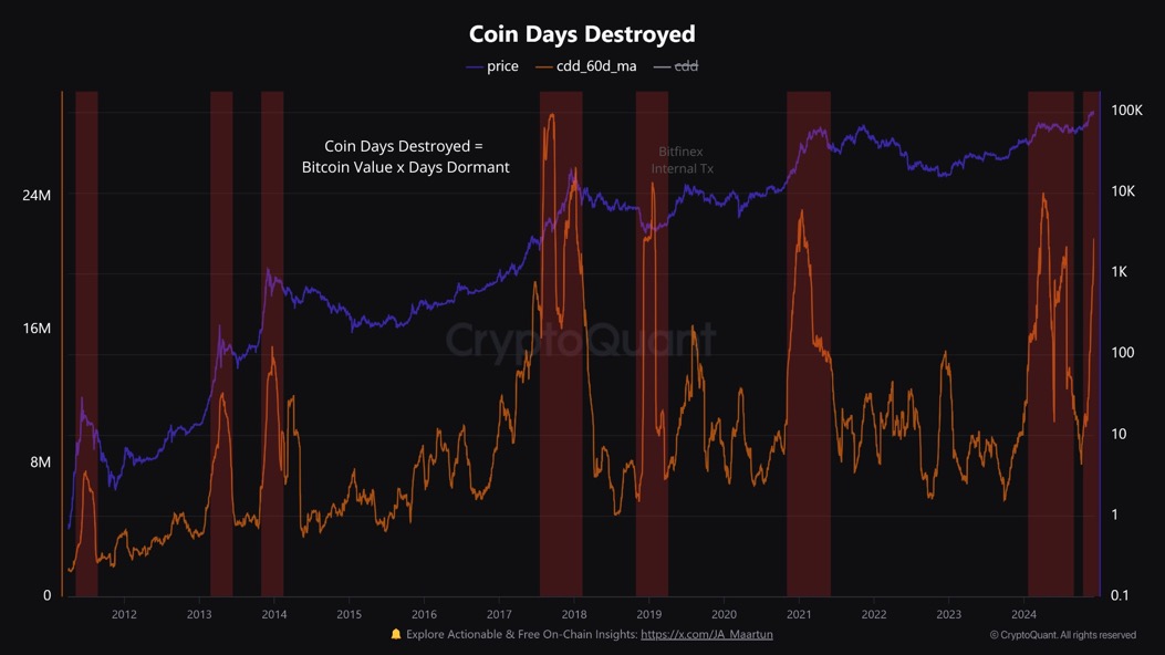 Coin Days Destroyed（CCD）（Maartunn氏Xより引用）