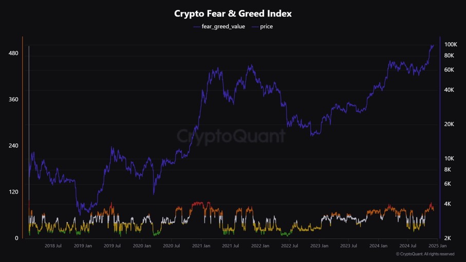 Crypto Fear &Greed Index（仮想通貨恐怖と欲望指数）(Maartunn氏Xより引用）