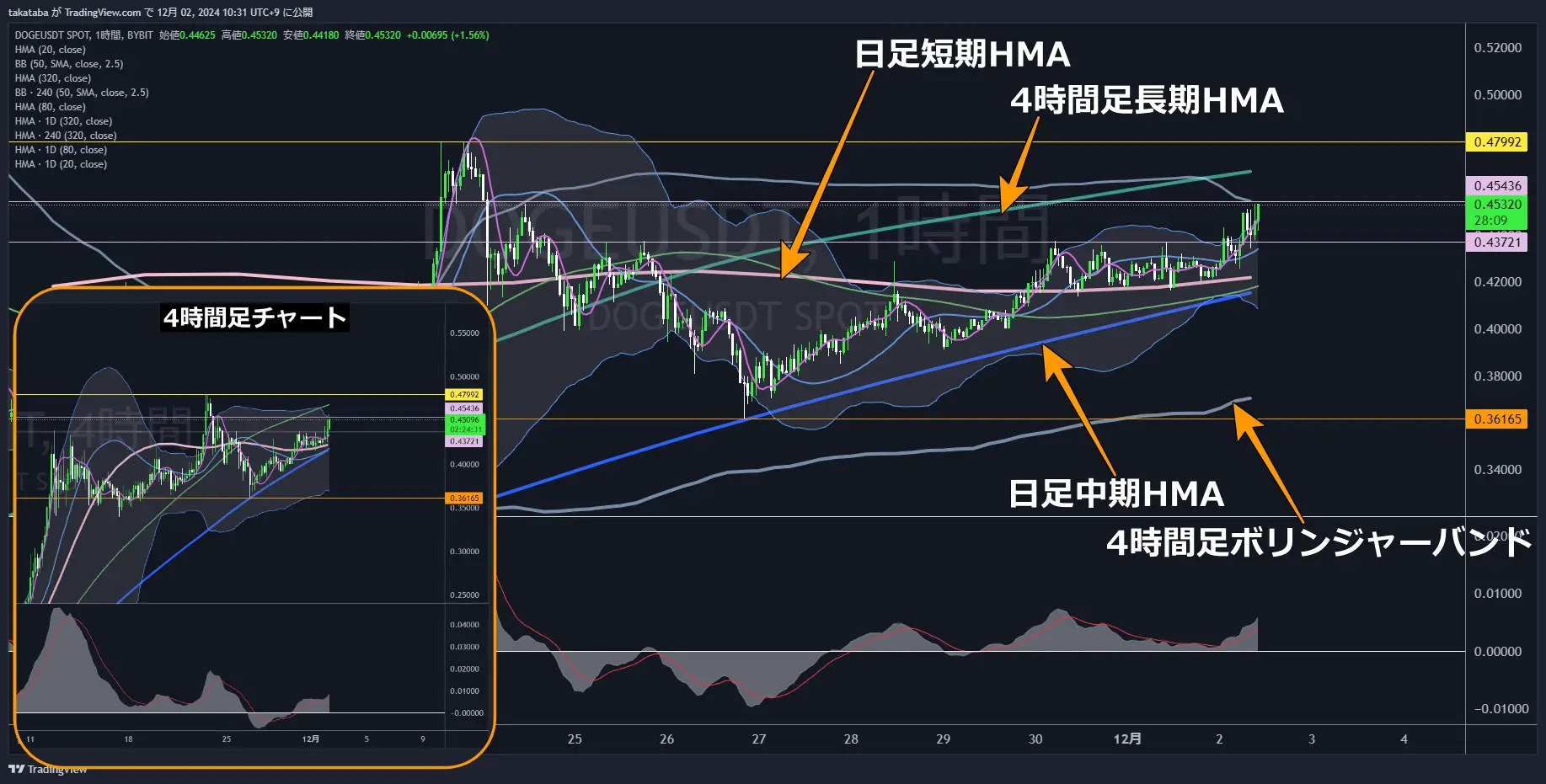 DOGEUSDT-1h-2024-12-02