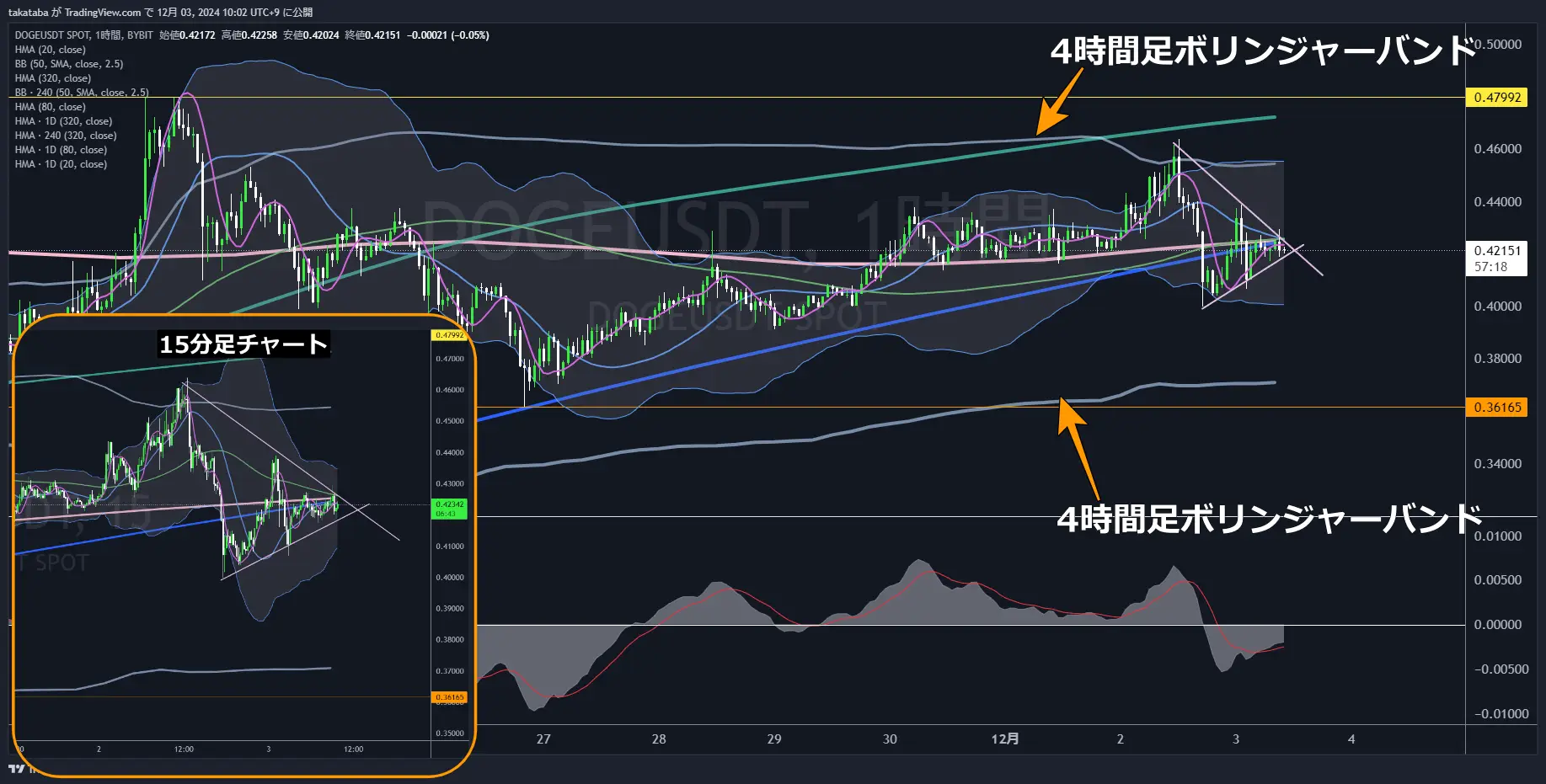 DOGEUSDT-1h-2024-12-03