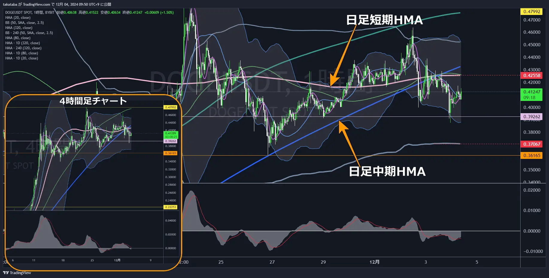 DOGEUSDT-1h-2024-12-04