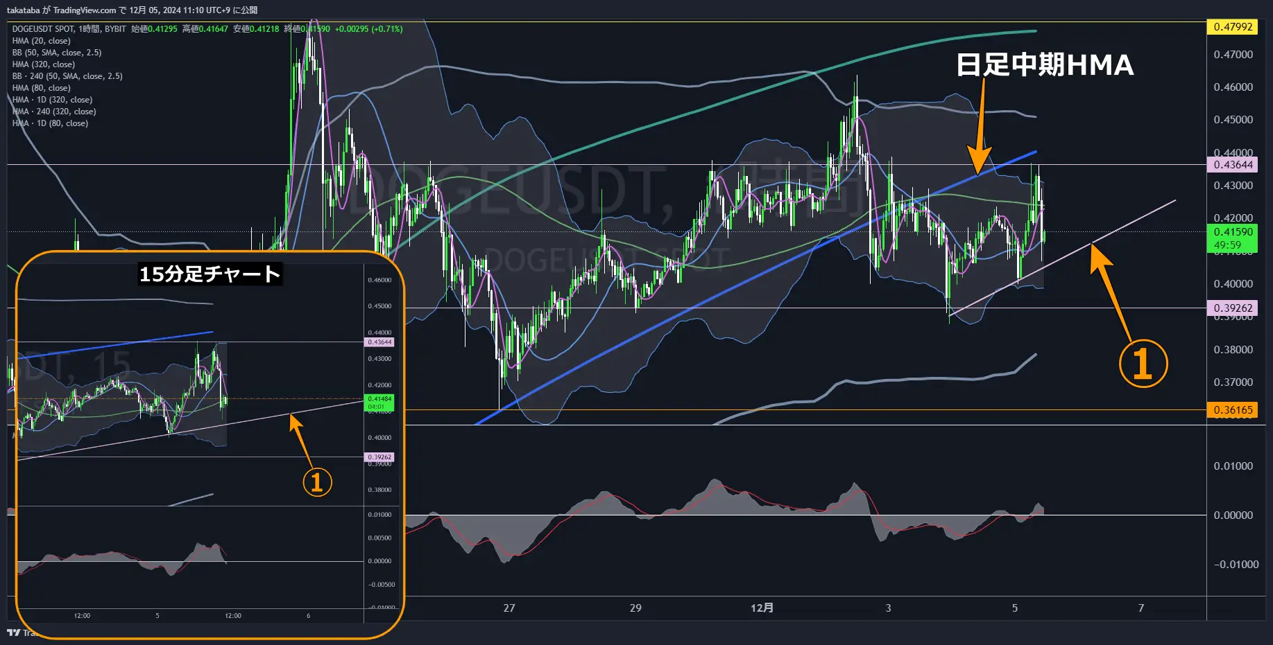 DOGEUSDT-1h-2024-12-05