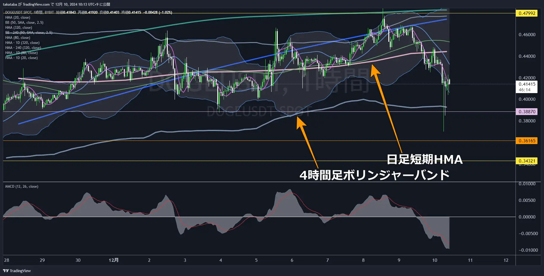 ドージコインチャート分析画像（2024年12月10日）DOGEUSDT1時間足