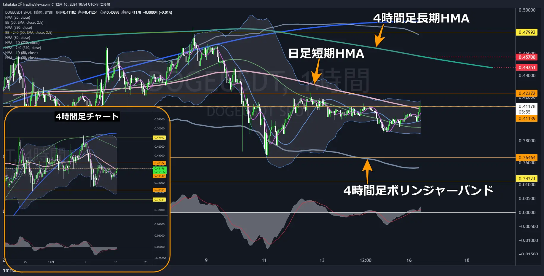 DOGEUSDT-1h-2024-12-16