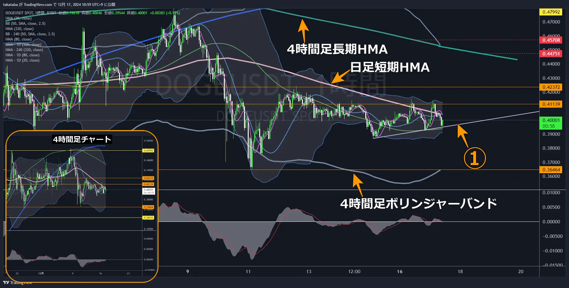 DOGEUSDT-1h-2024-12-17