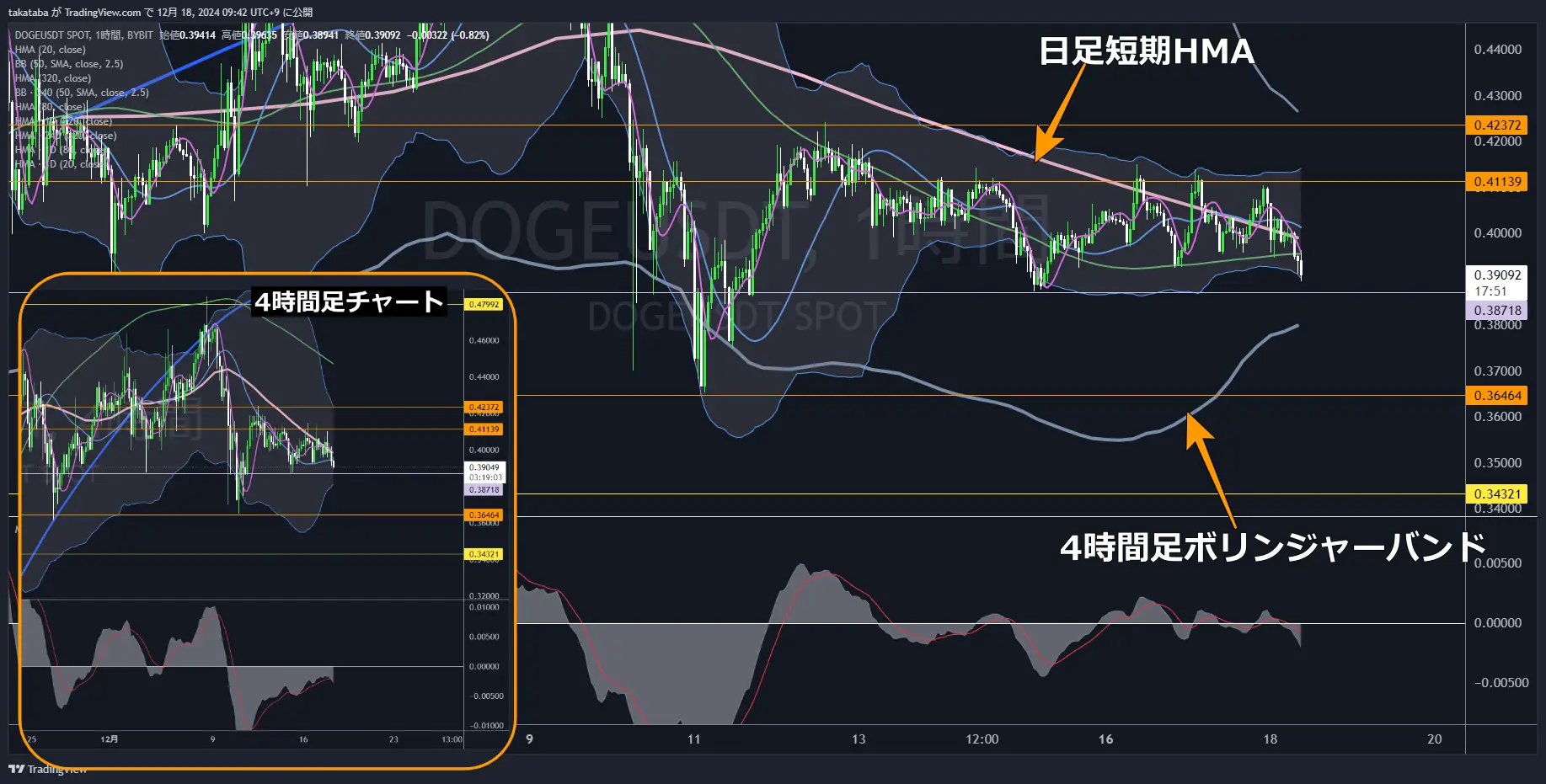 DOGEUSDT-1h-2024-12-18