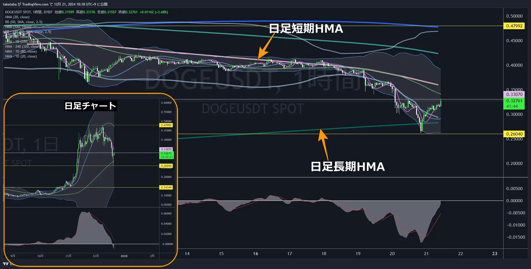 DOGEUSDT（ドージコイン）チャート分析-1h（1時間足）-2024-12-21