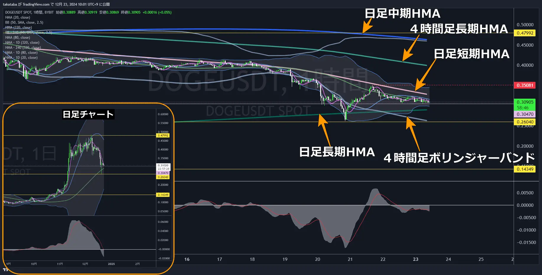 DOGEUSDT（ドージコイン）1時間足チャート分析2024年12月23日
上昇するも「買い市場」とならず、横ばい相場が続く