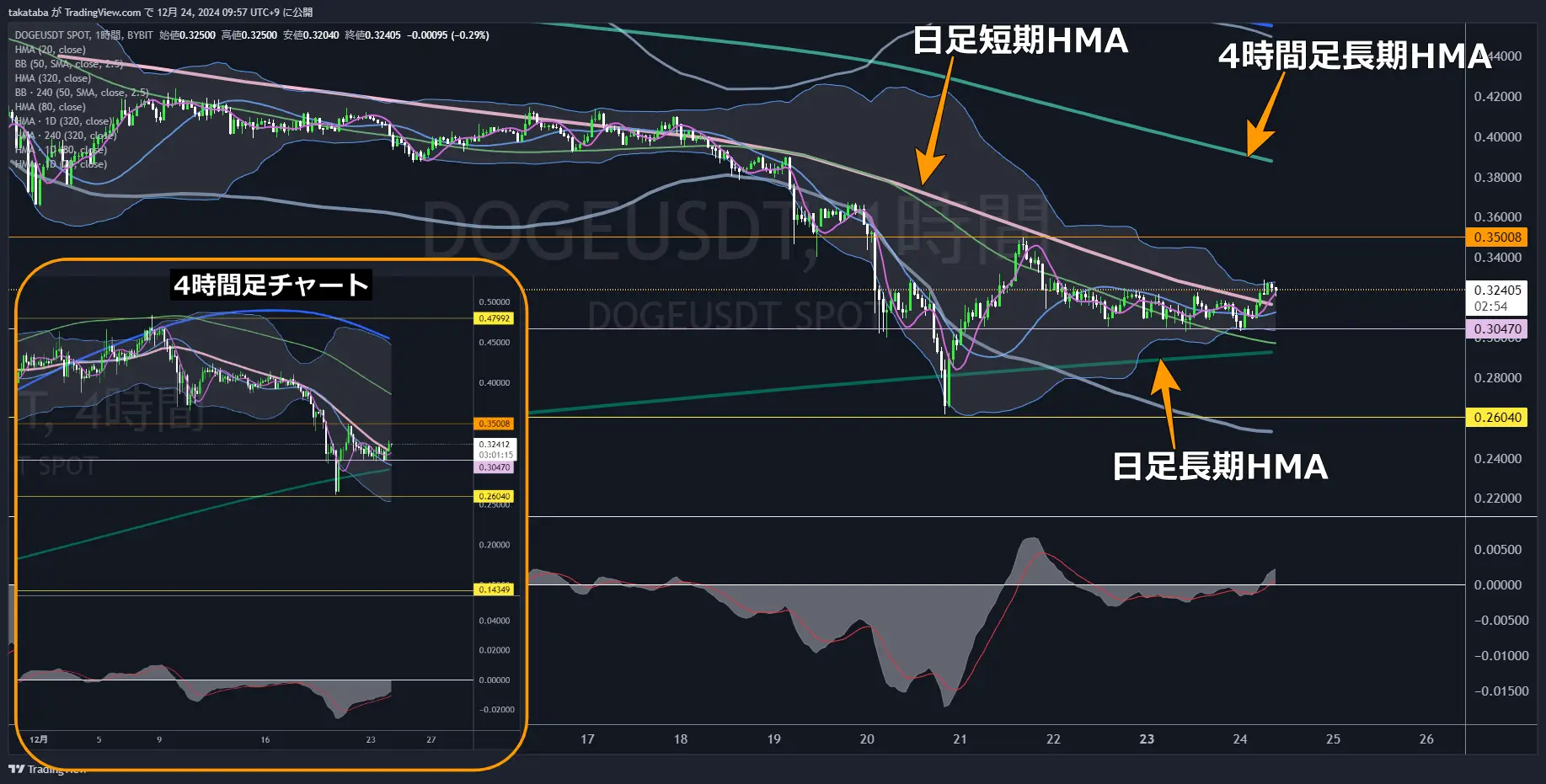 ドージコイン（DOGE）-1時間足チャート分析2024年12月24日
0.38ドルまで価格が回復する可能性大