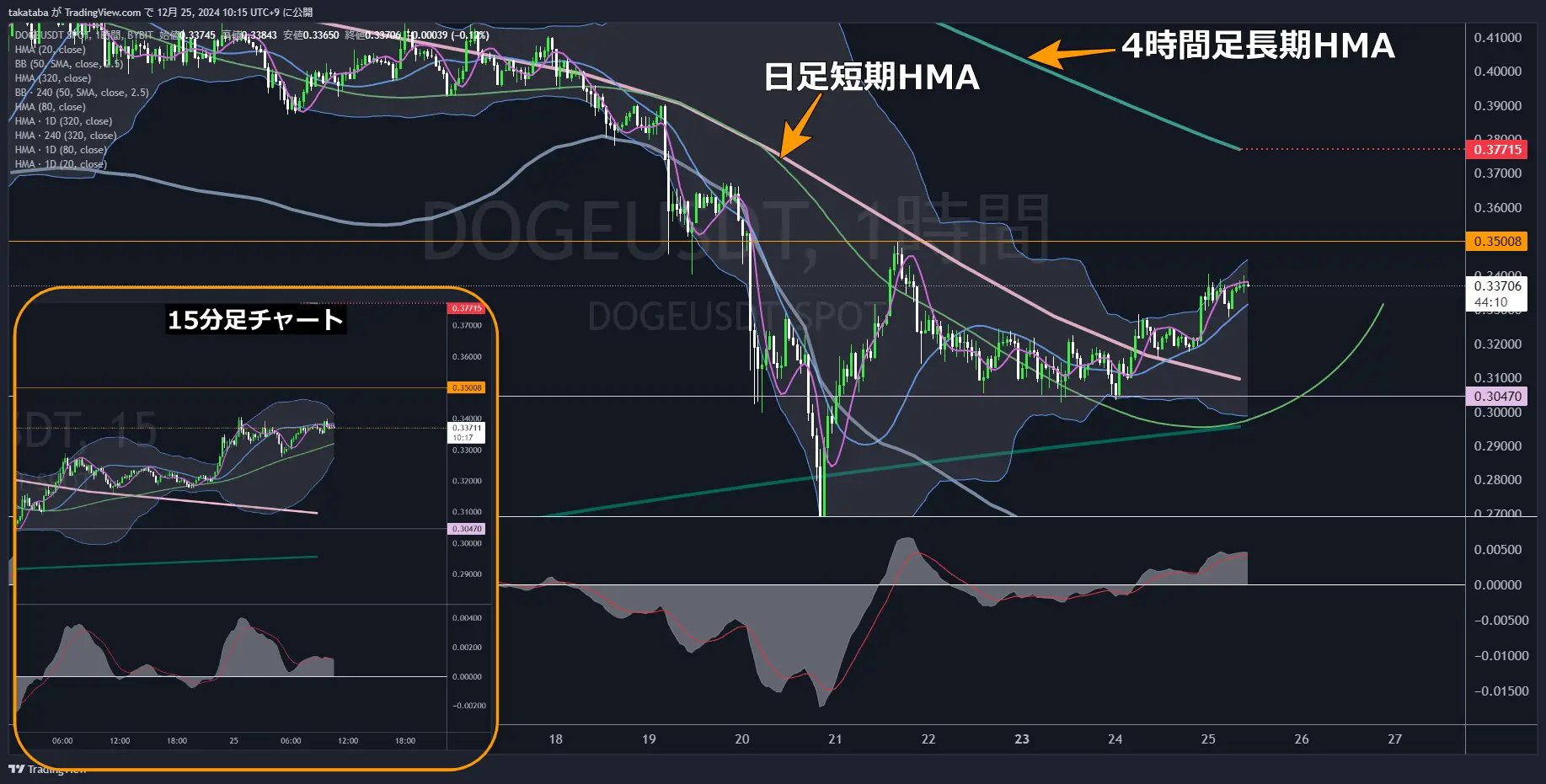 ドージコイン（DOGE）－1時間足チャート分析2024年12月25日
1時間足長期HMA付近まで横ばい相場となる可能性大