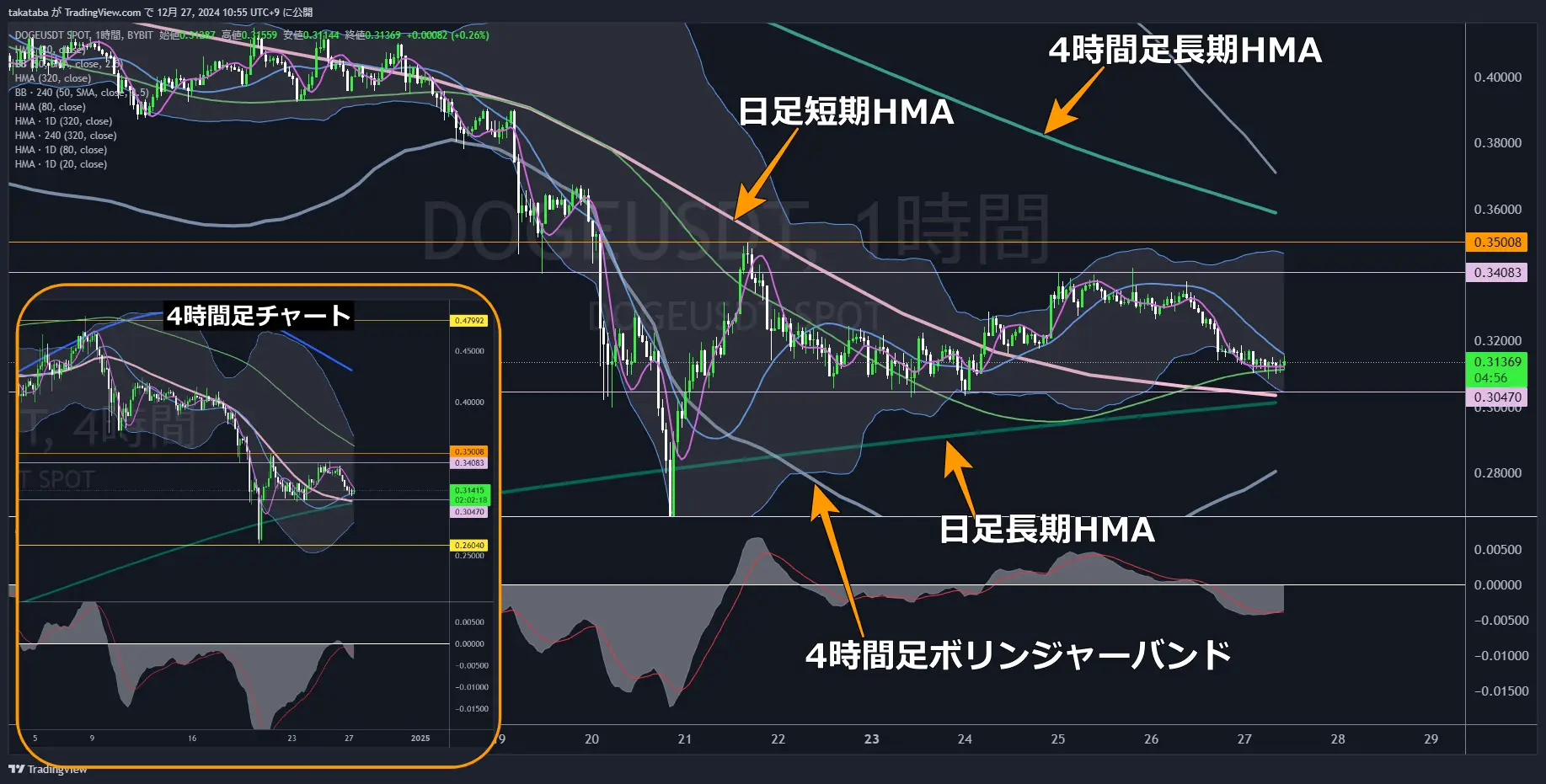 ドージコイン（DOGE）-1時間足チャート分析2024年12月27日
中長期ではレンジ相場に移行か