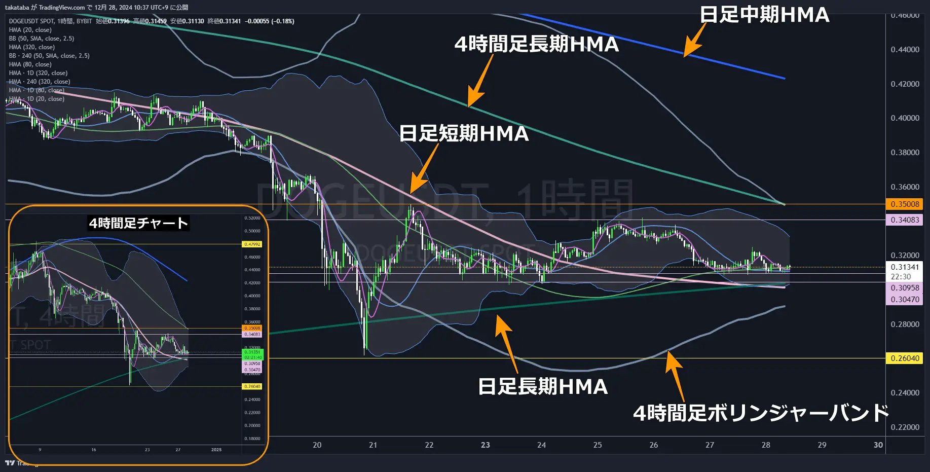 ドージコイン（DOGE）-1時間足チャート分析2024年12月28日
上昇、下落どちらにも動く可能性が高い